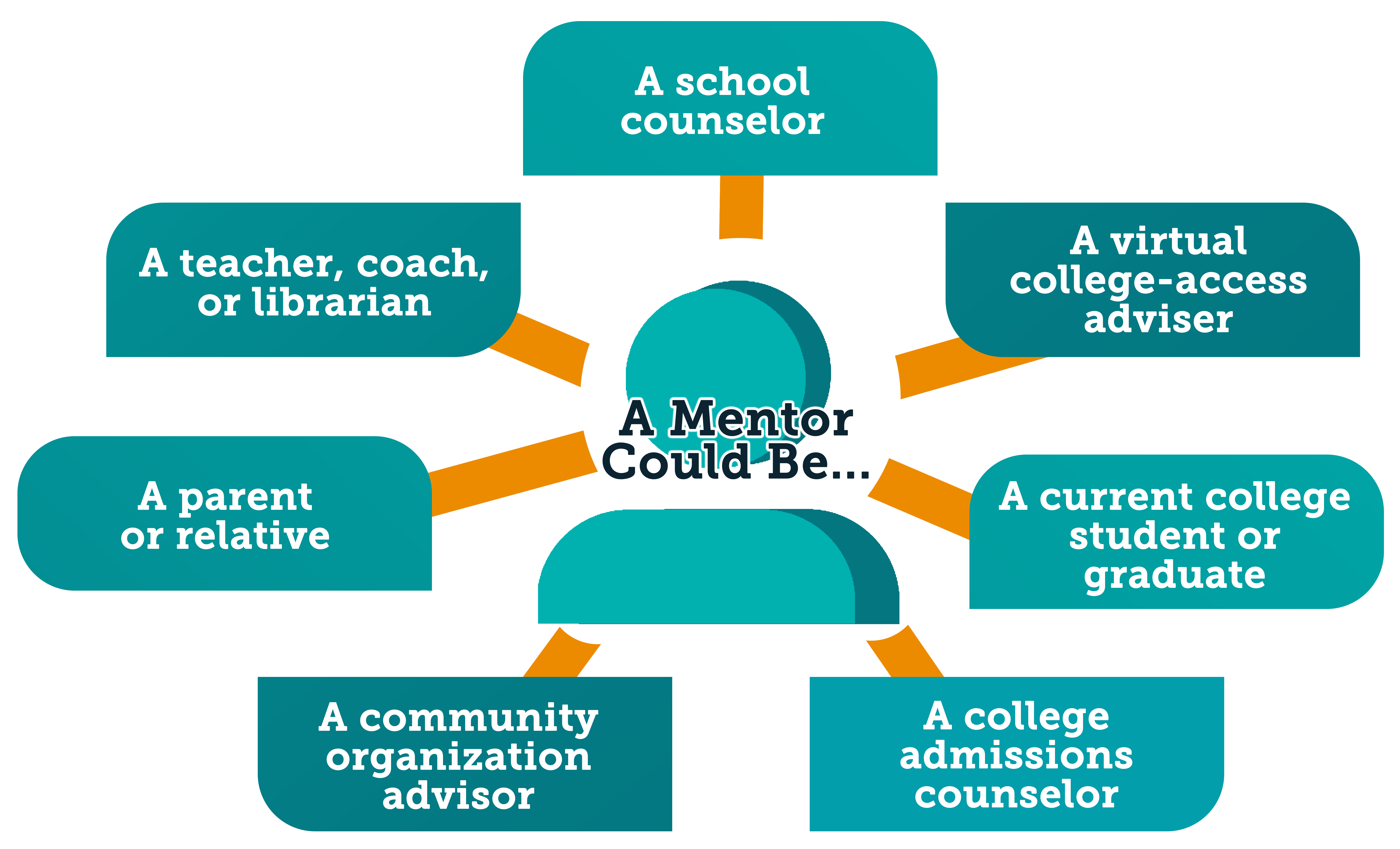 Chart showing mentor opportunities for rural students