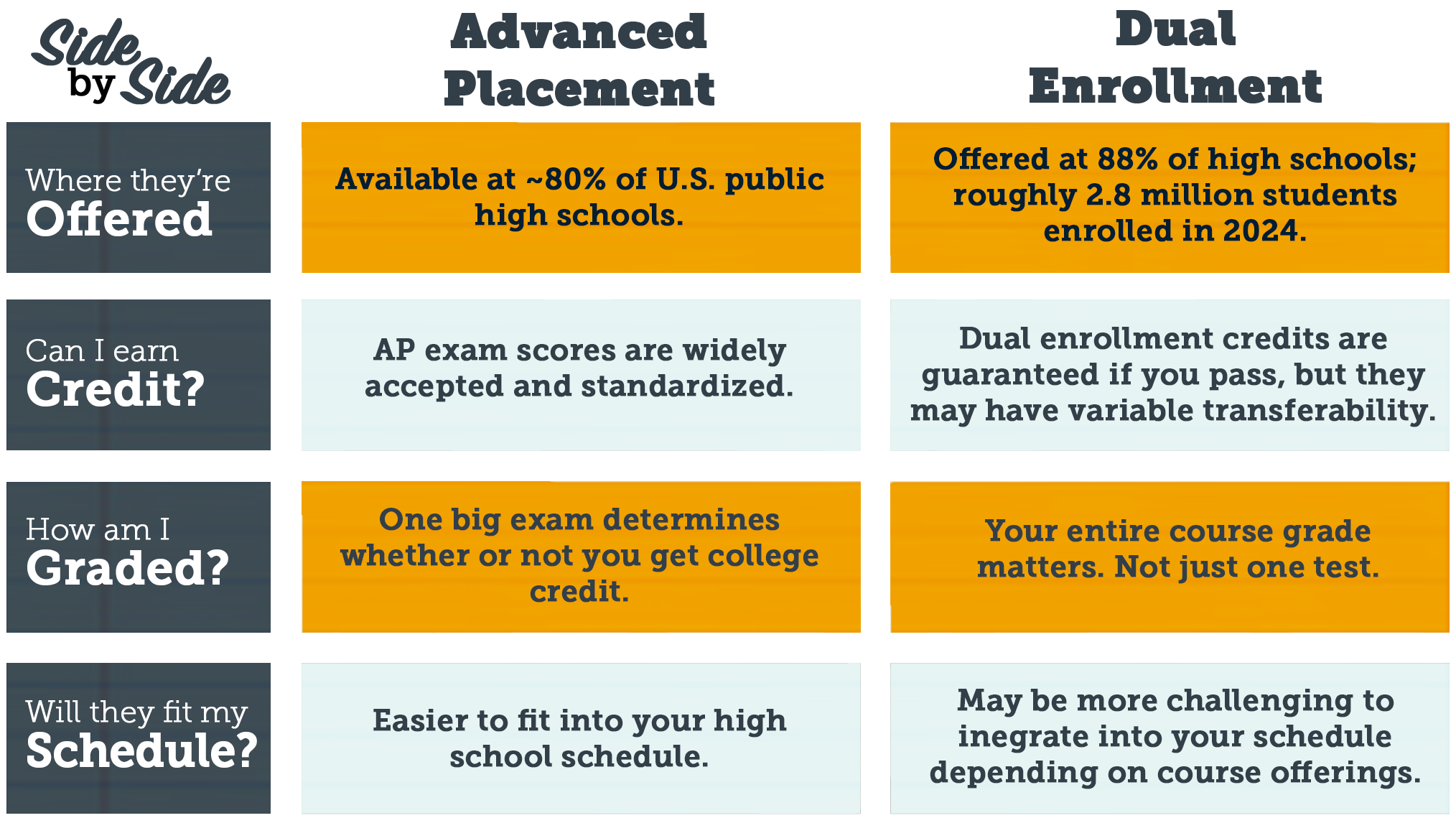 AP vs Dual Enrollment At A Glance