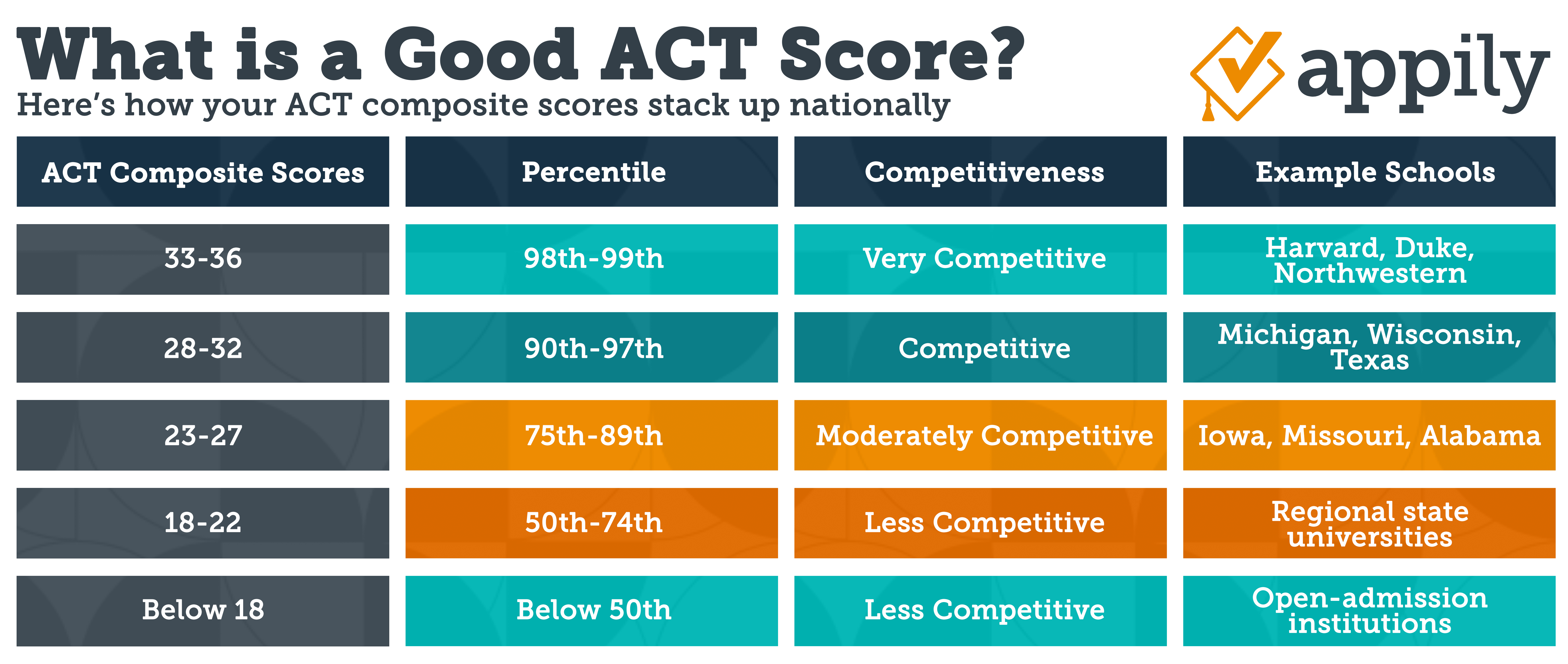 Chart depicting how ACT composite scores stack up nationally.