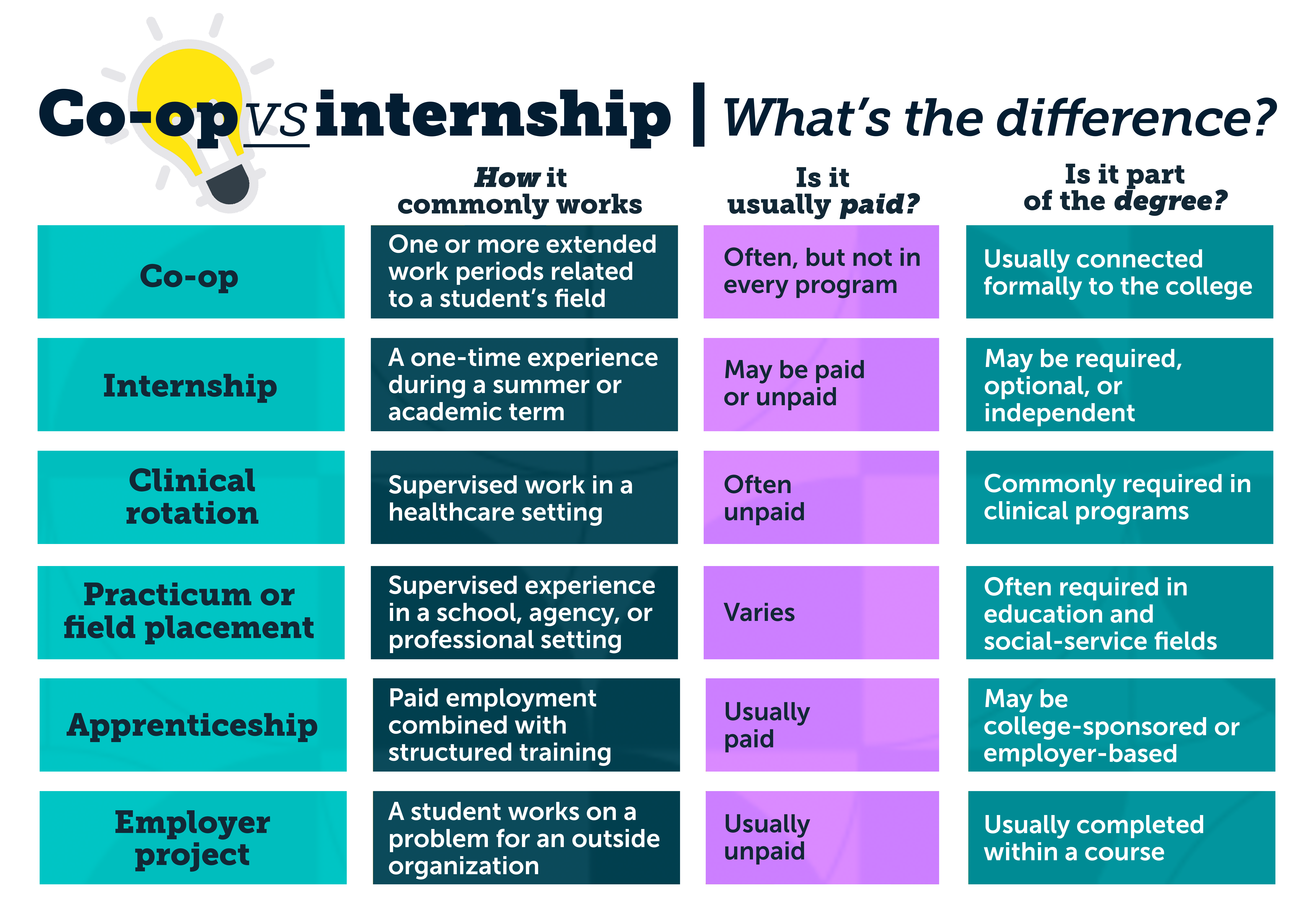 Co-op vs internship: what's the difference?