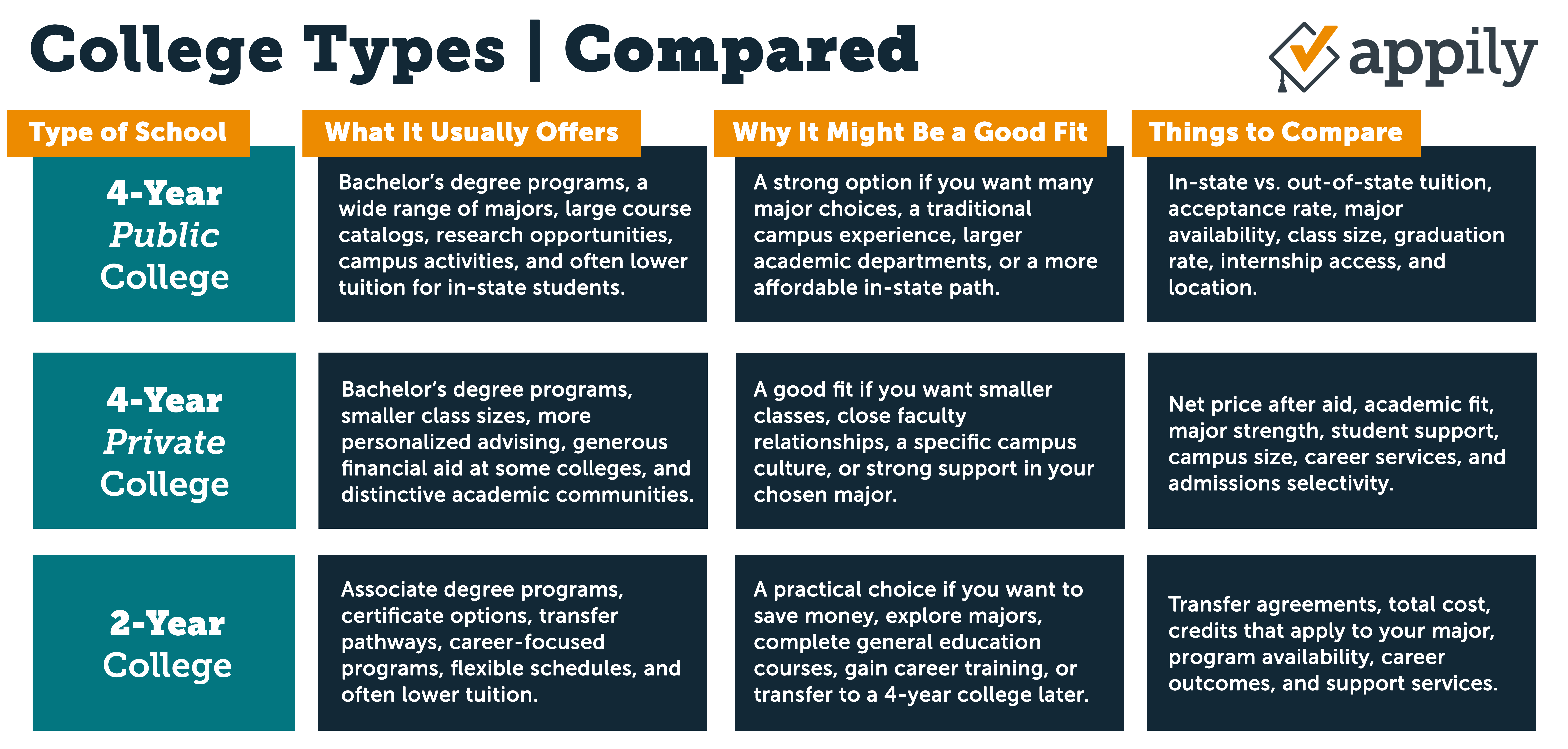 College Types | Compared