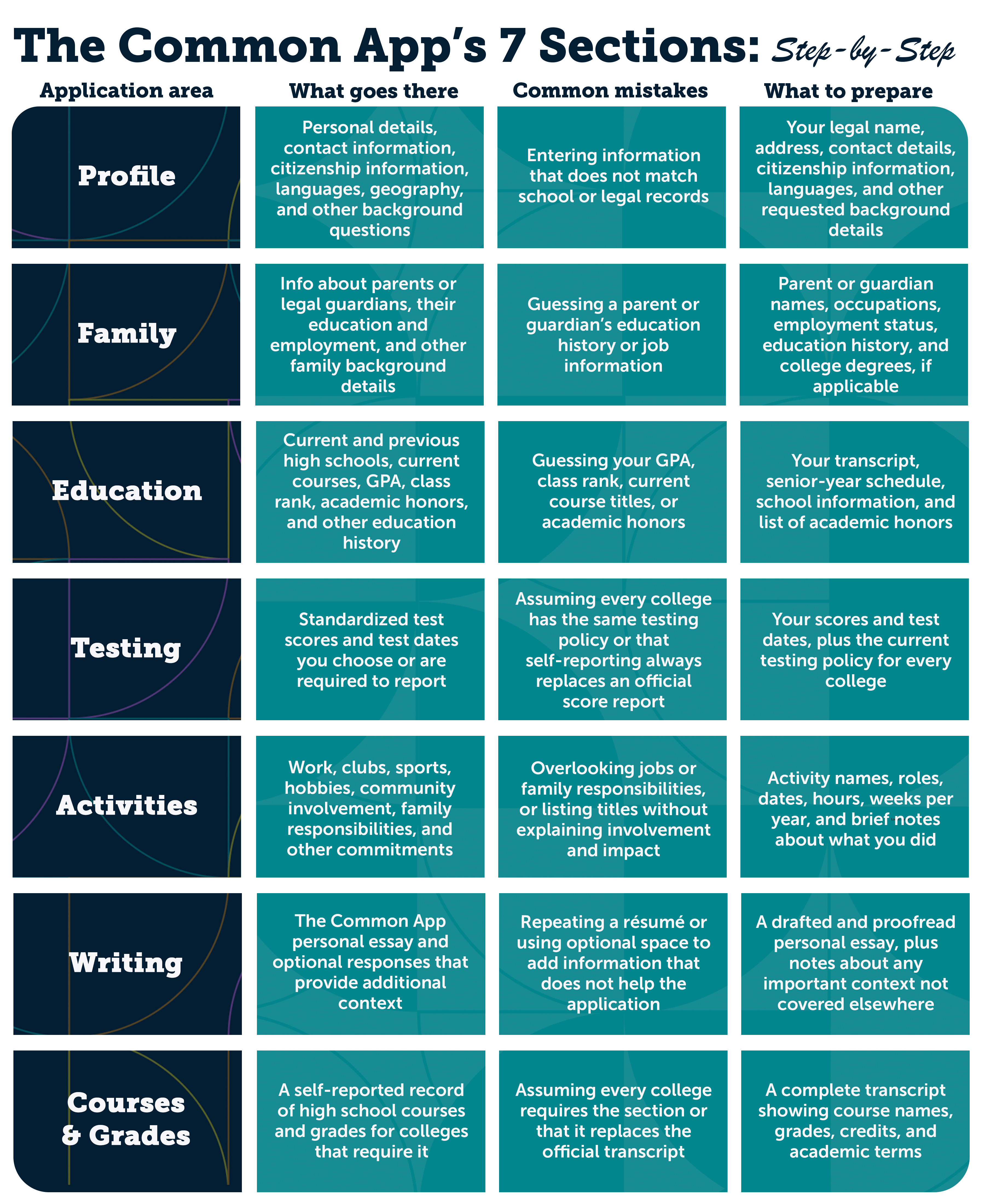The Common App's 7 Sections