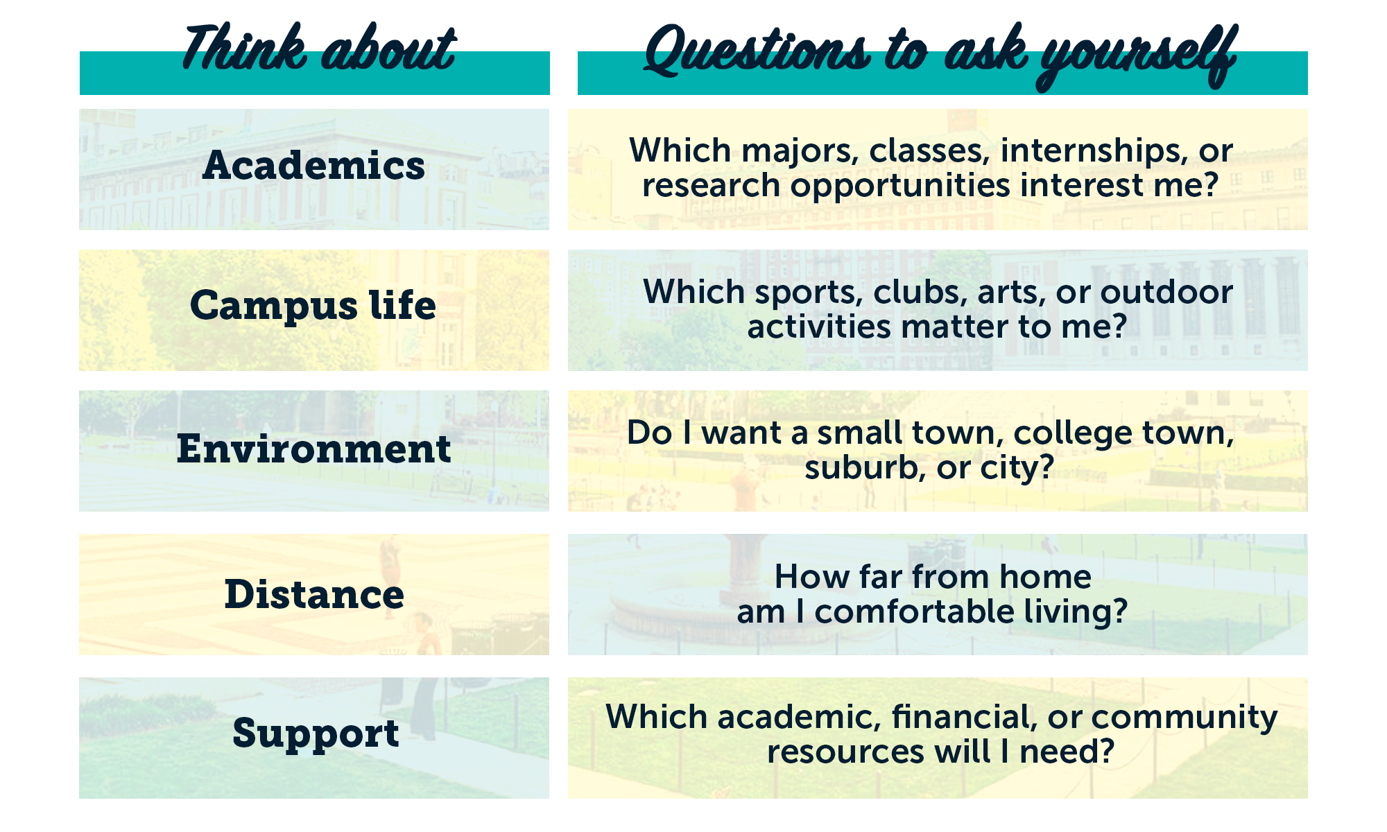 Chart on what to think about when choosing a college