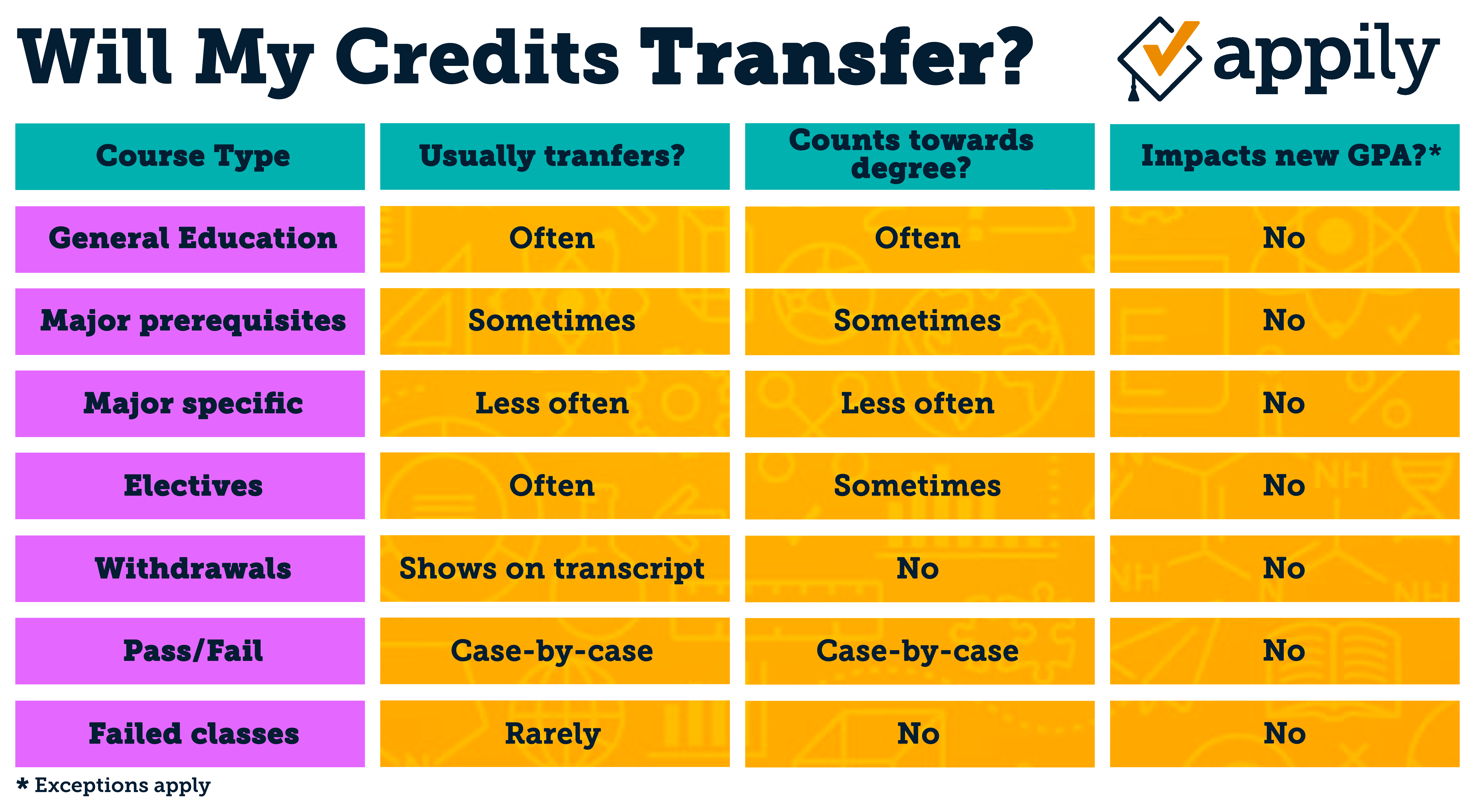 Will my college credits transfer between schools?