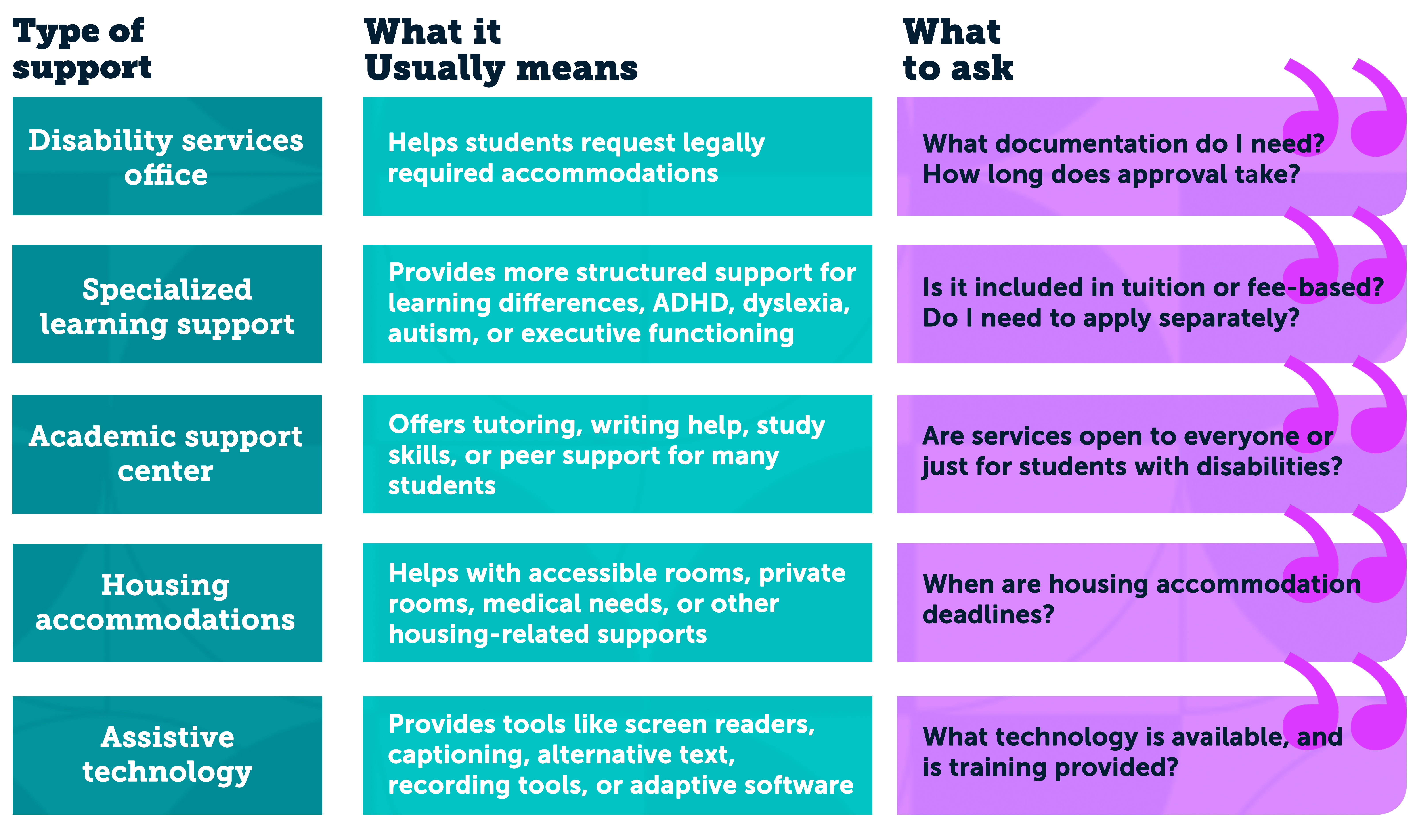 Disability services in college