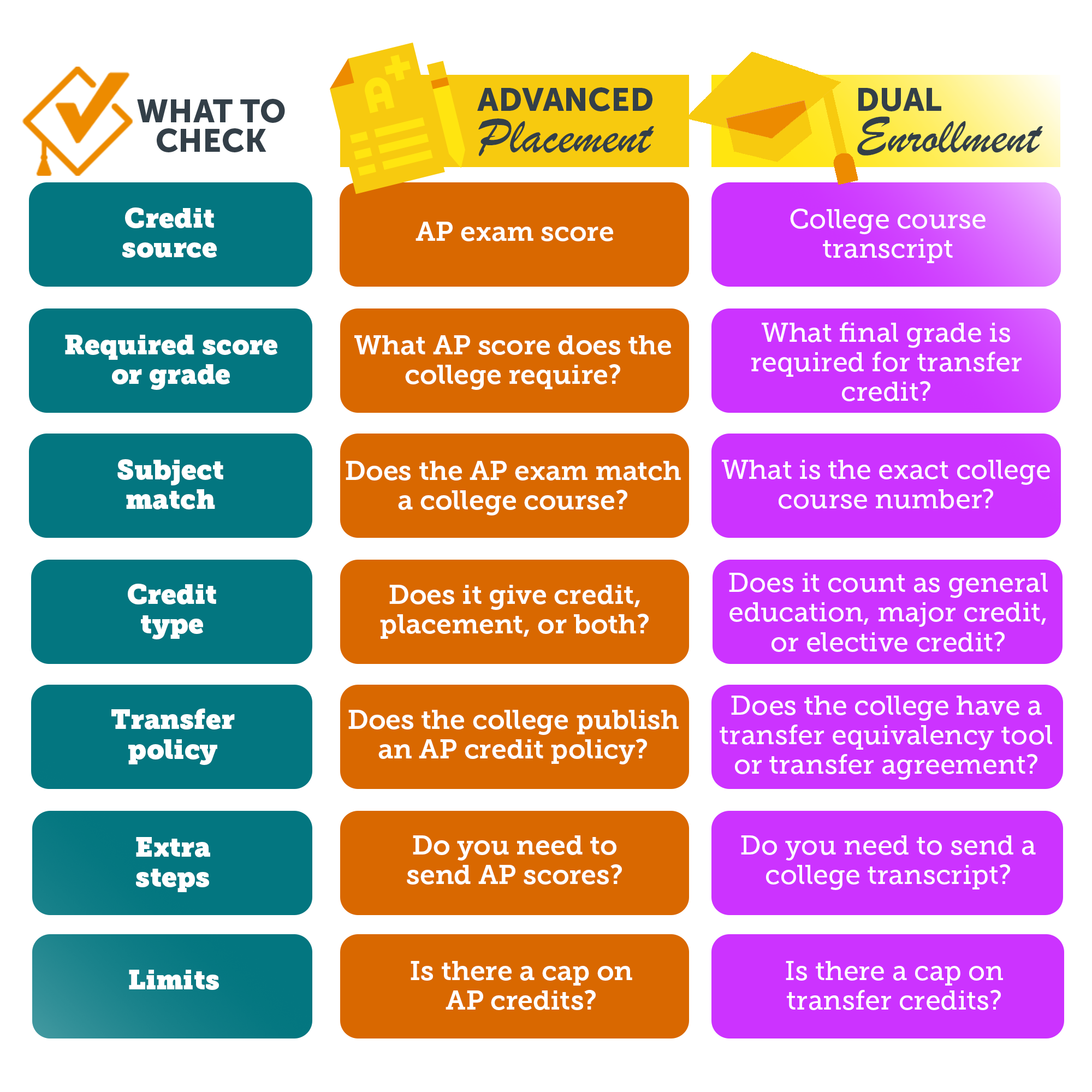 AP vs Dual Checklist