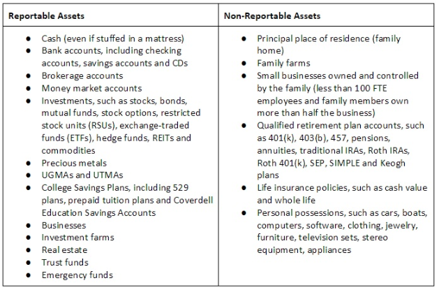FAFSA reportable and non-reportable assets