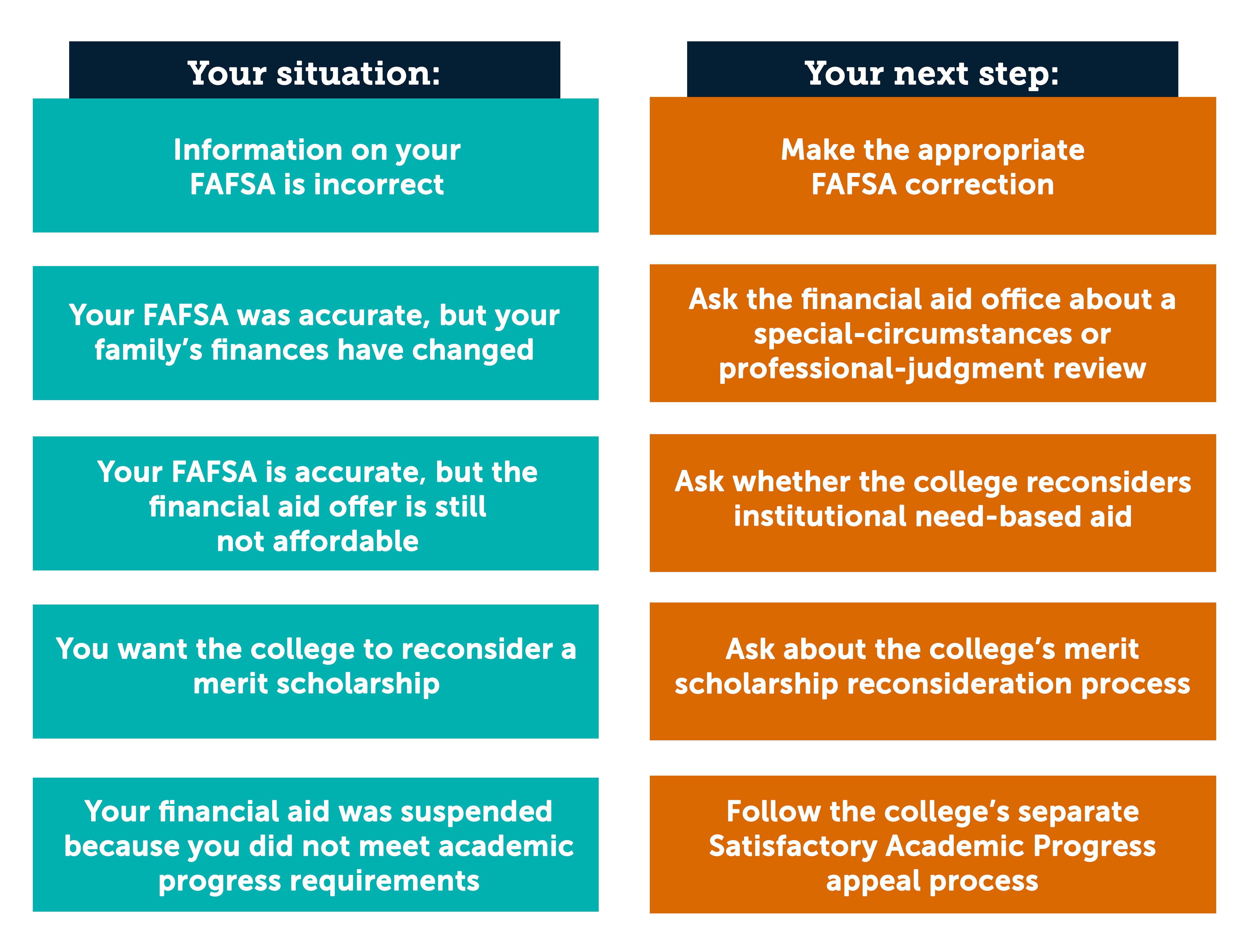Financial Aid Appeal Situation Chart