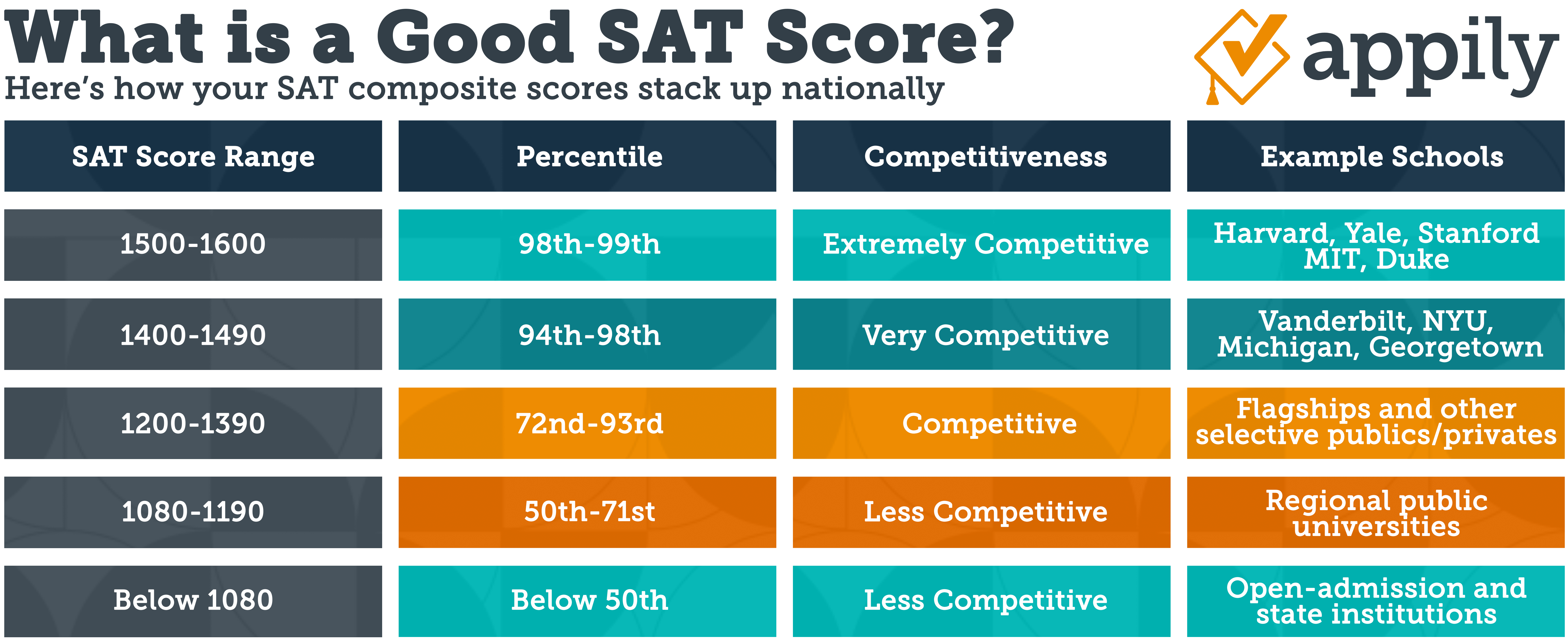 What is a Good SAT Score?
