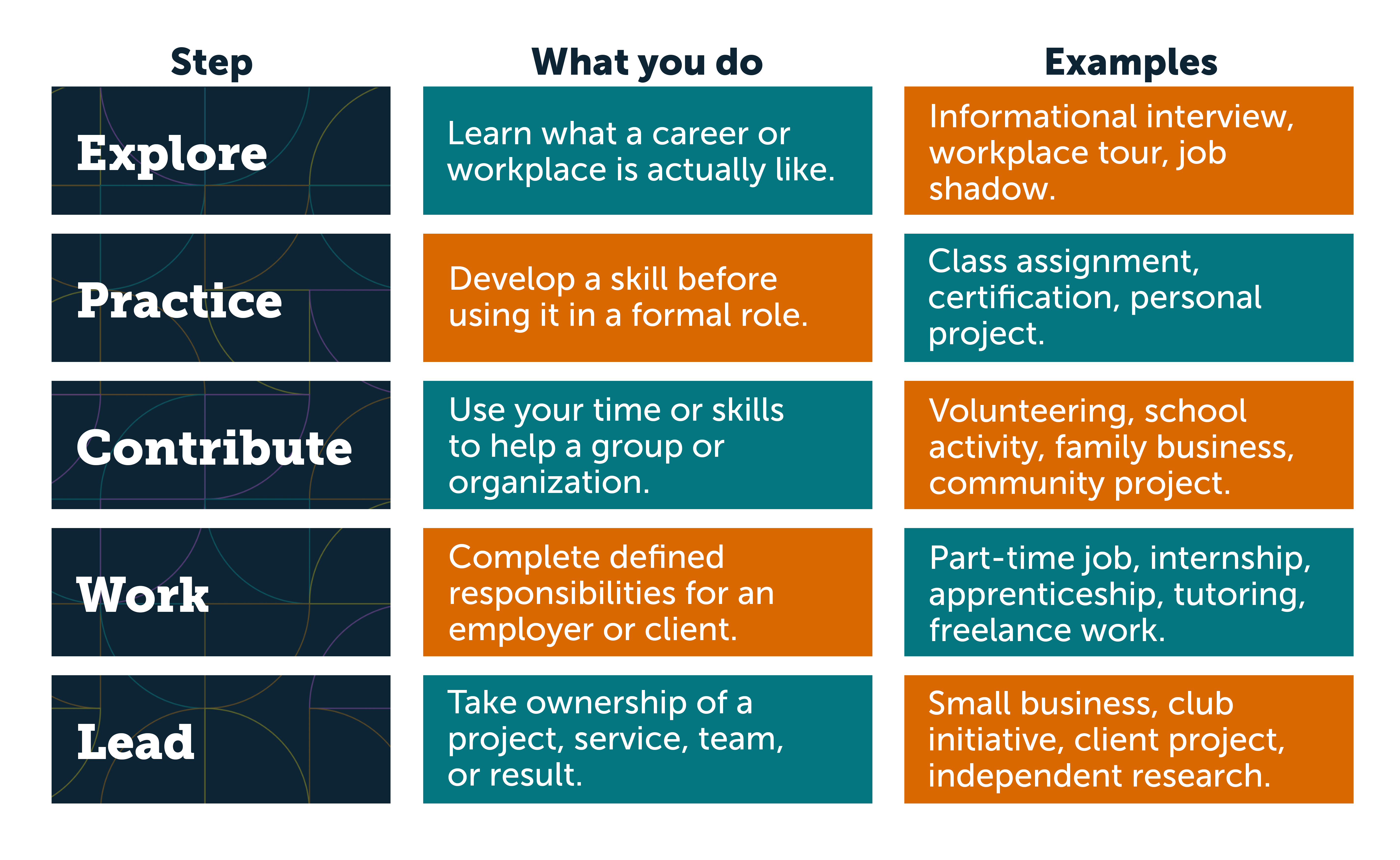 The Work Experience Ladder