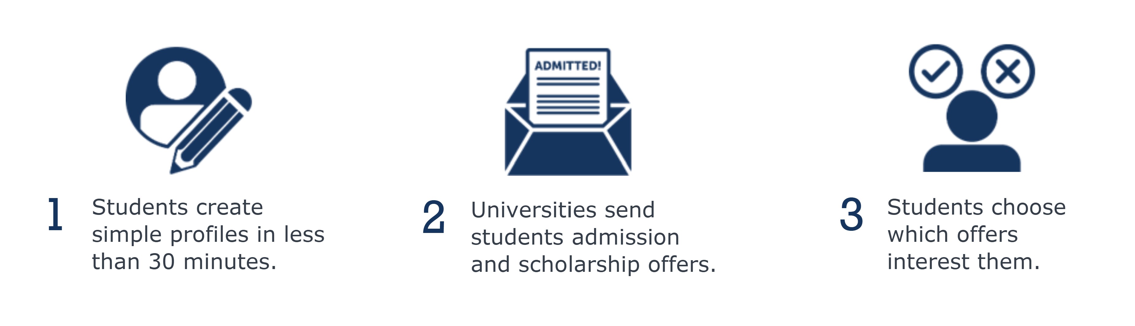 Graphic showing how Match works