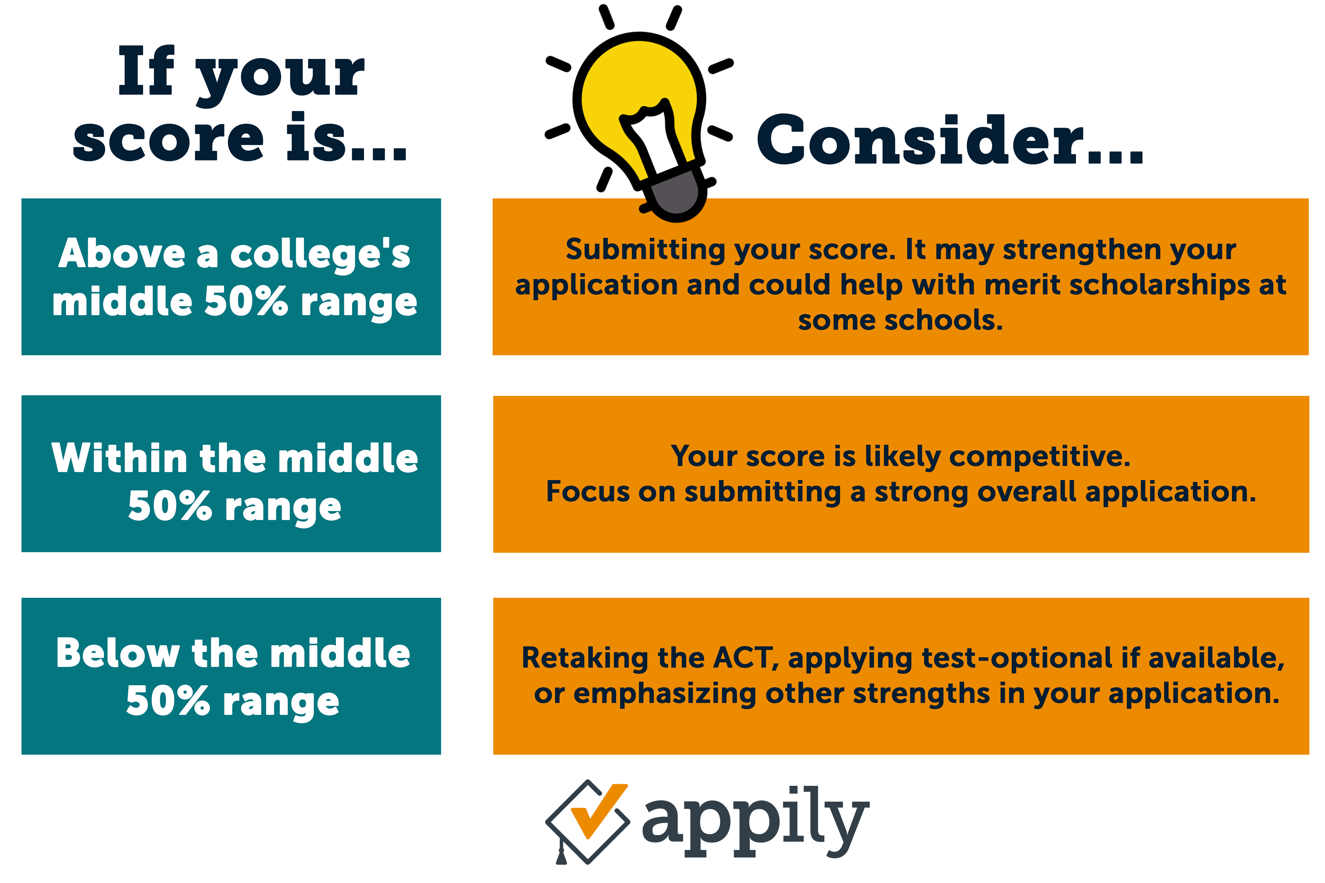 If your ACT score is...