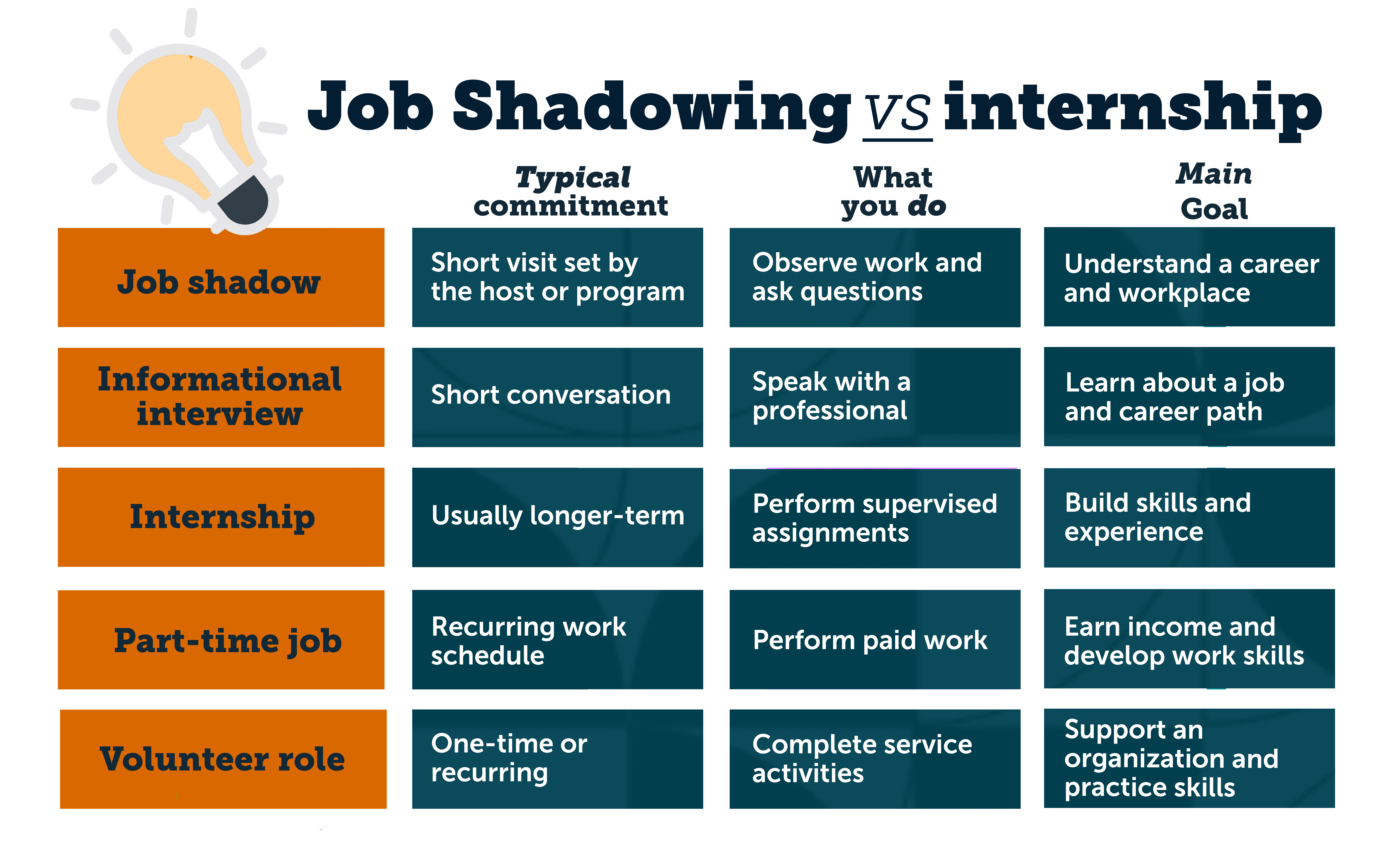 Job shadowing vs internship