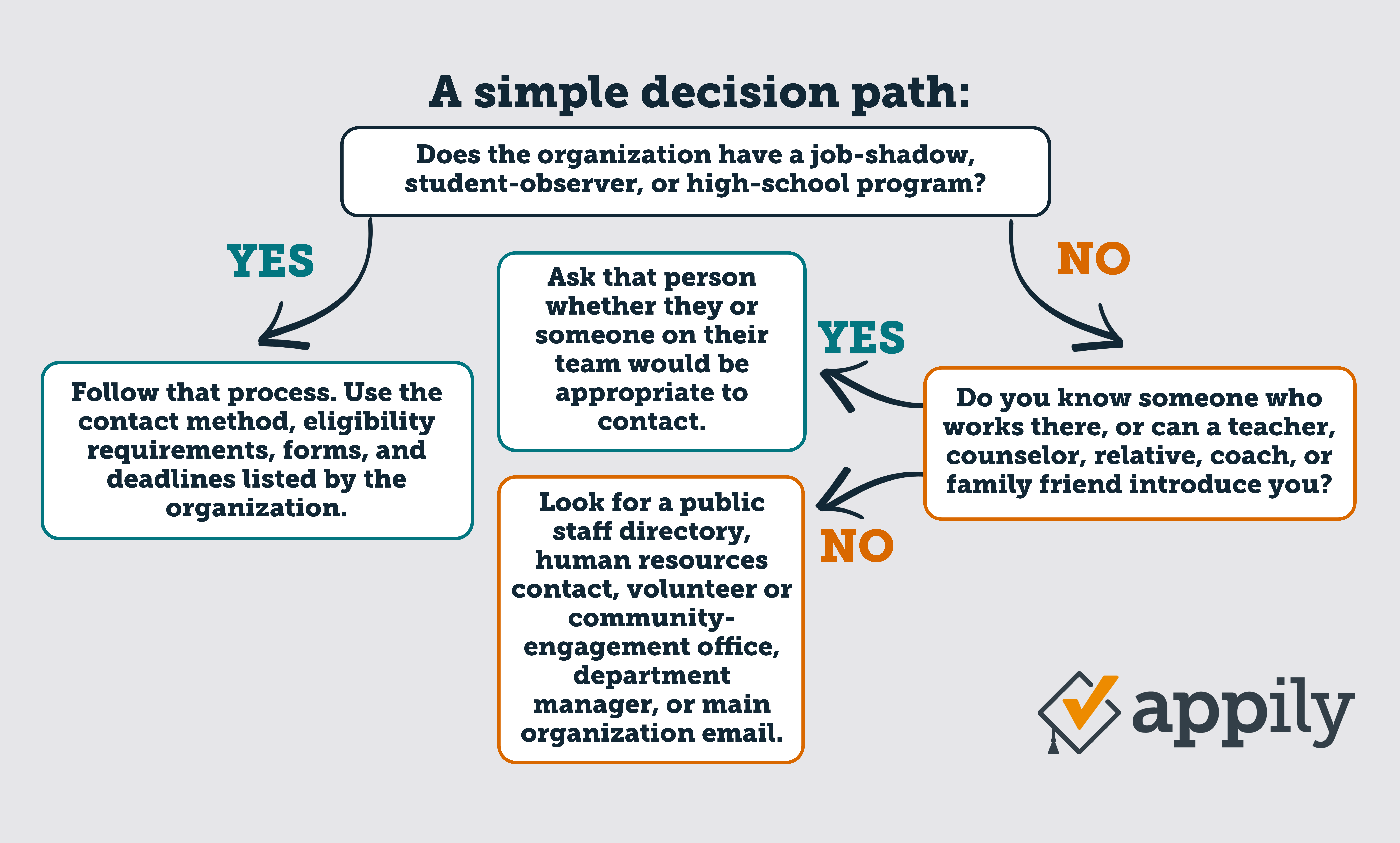 Job shadowing decision tree