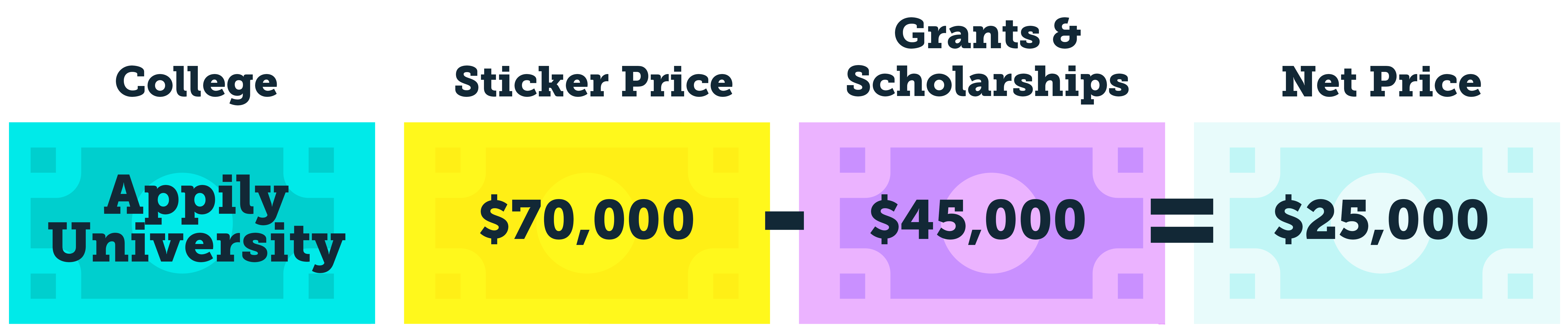 Sticker price vs net price graphic