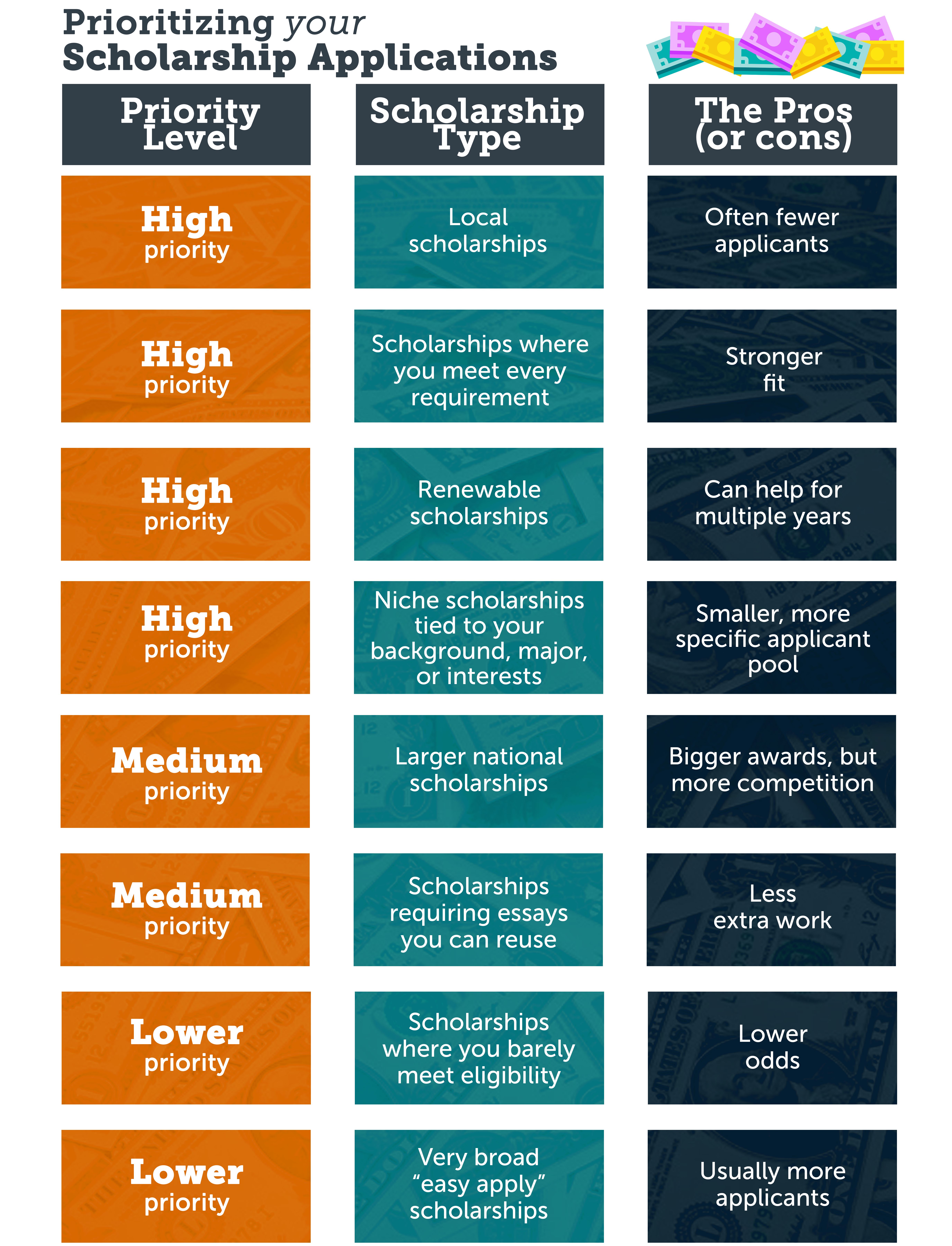 Chart on how to prioritize your scholarship applications