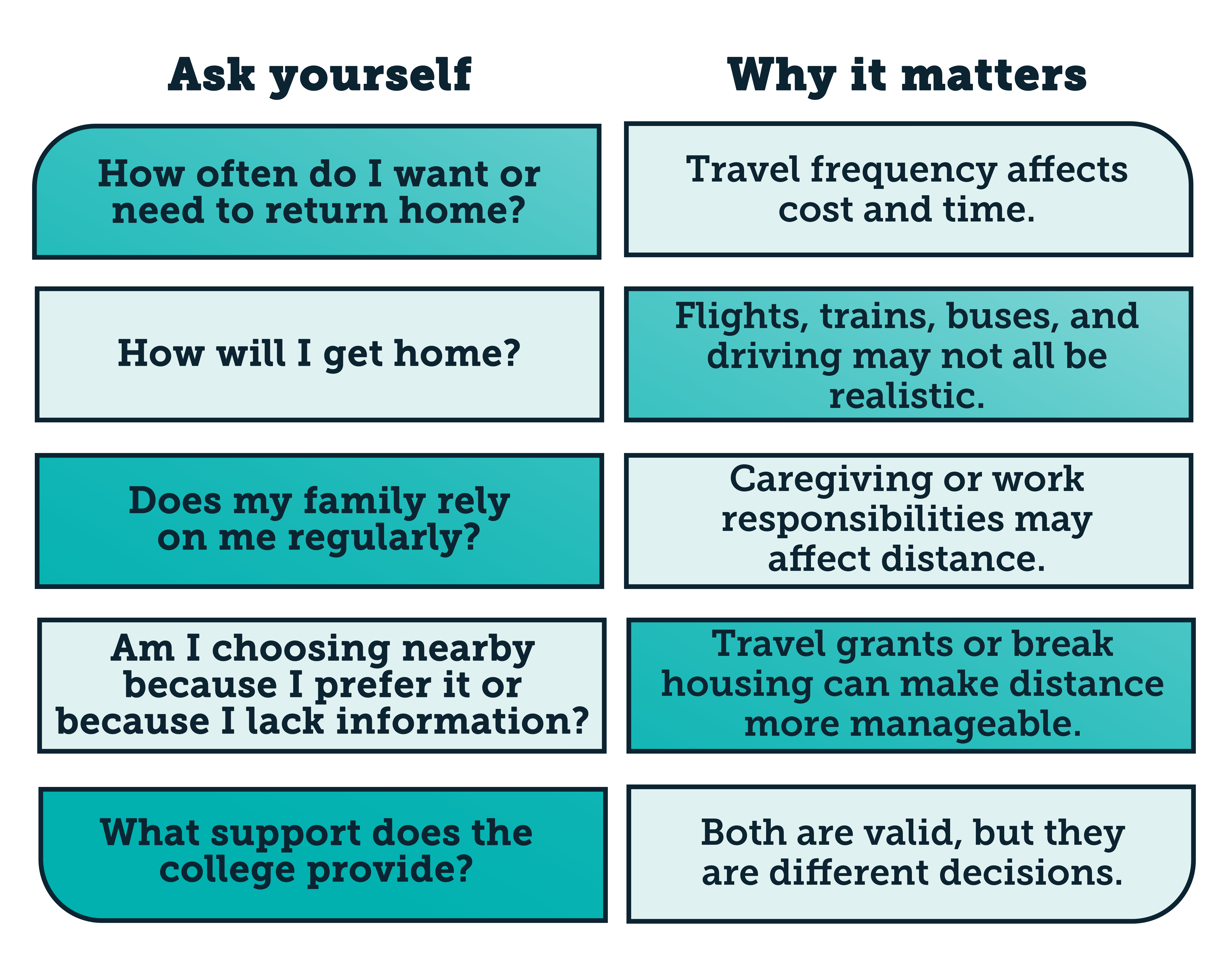 Chart listing different tips for rural college students