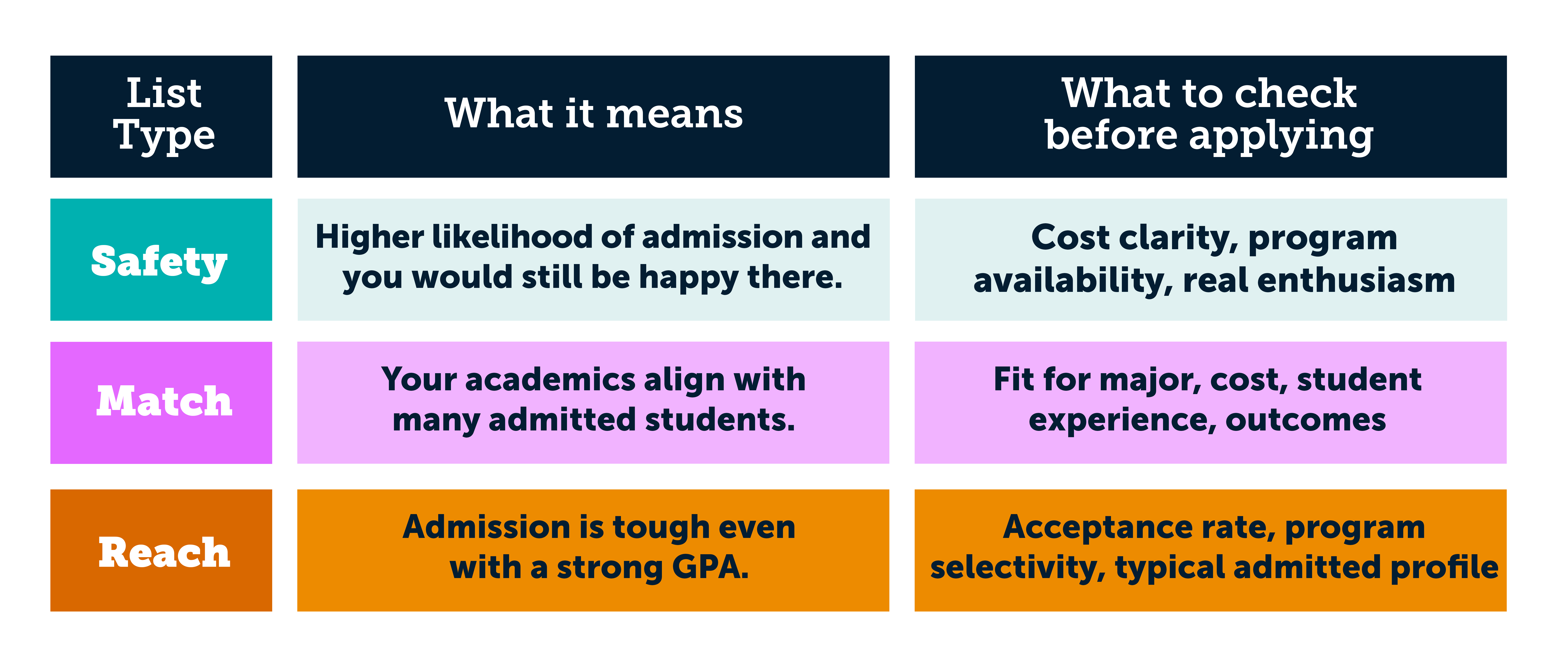 Safety, match, and reach schools chart