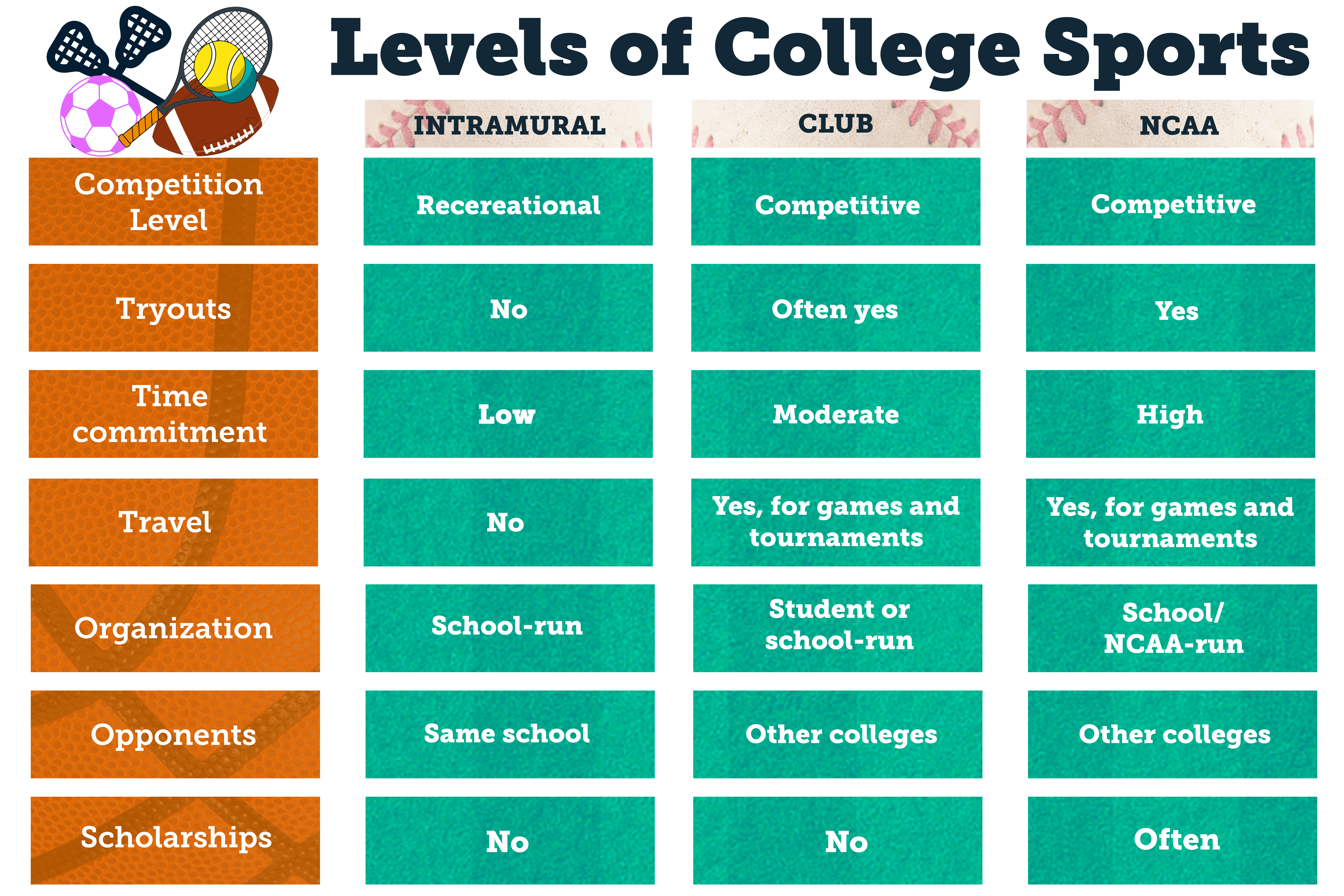 The Three Levels of College Sports
