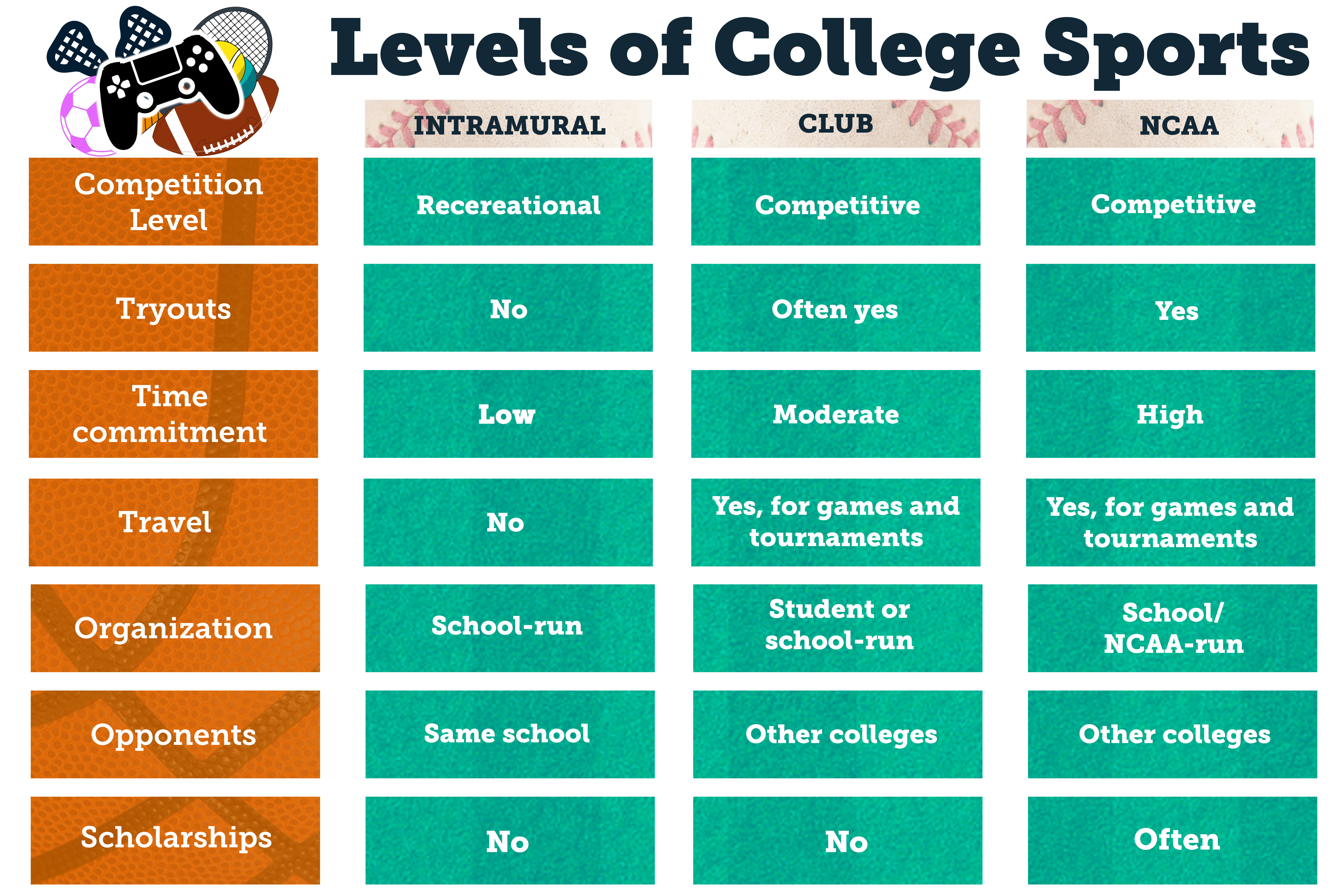 Difference in types of college sports chart