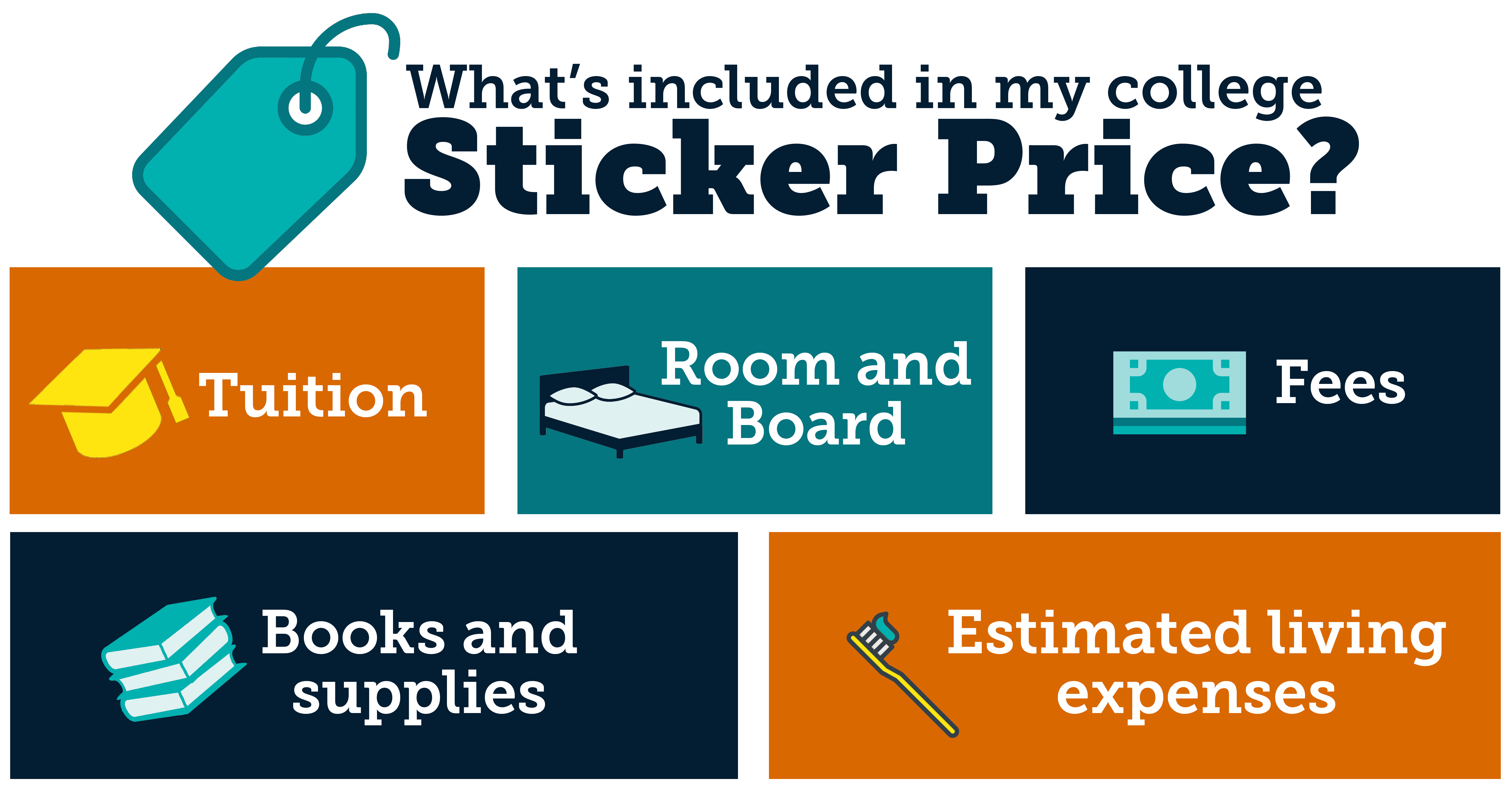 Chart showing what's included in a college sticker price