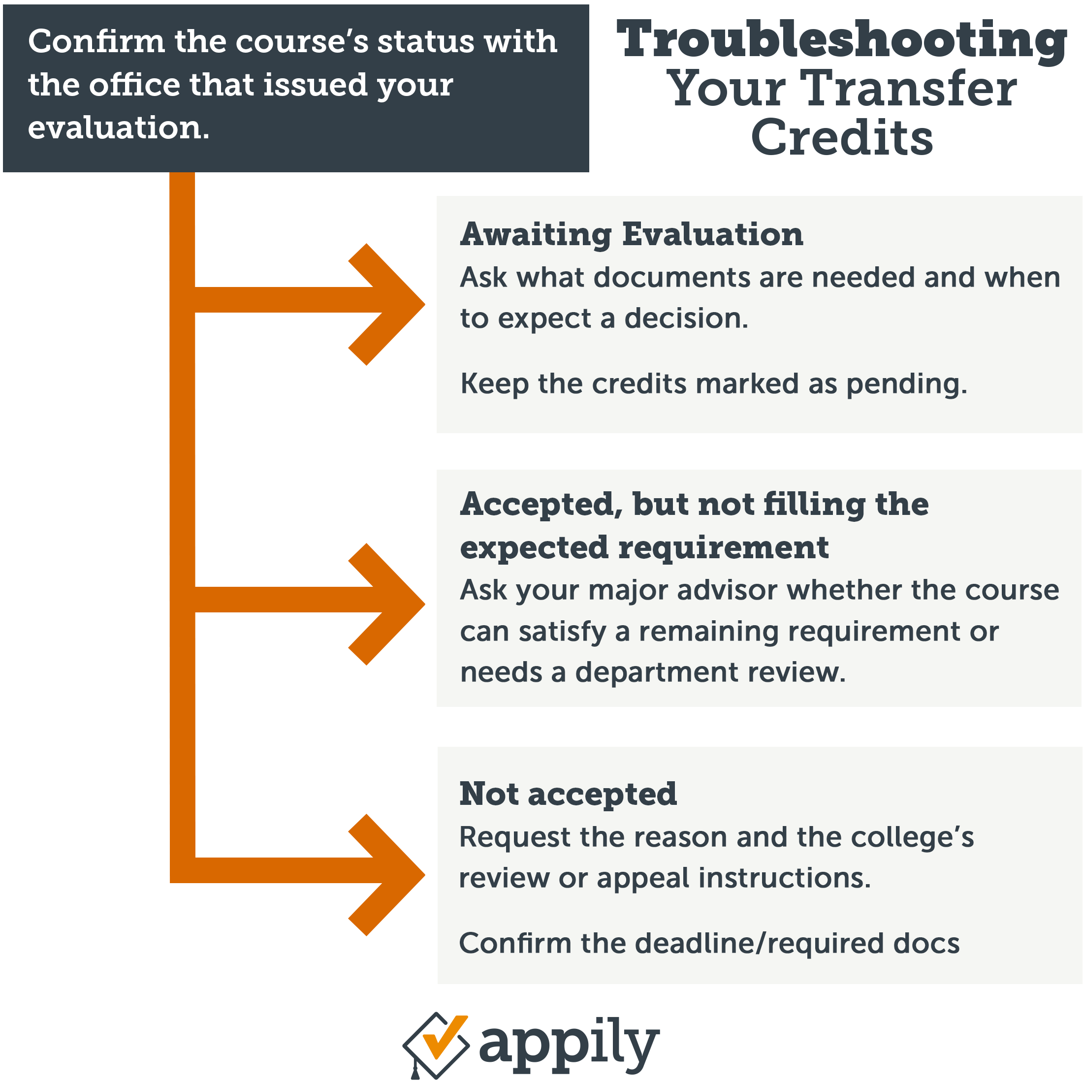Use this chart if your college credits won't transfer