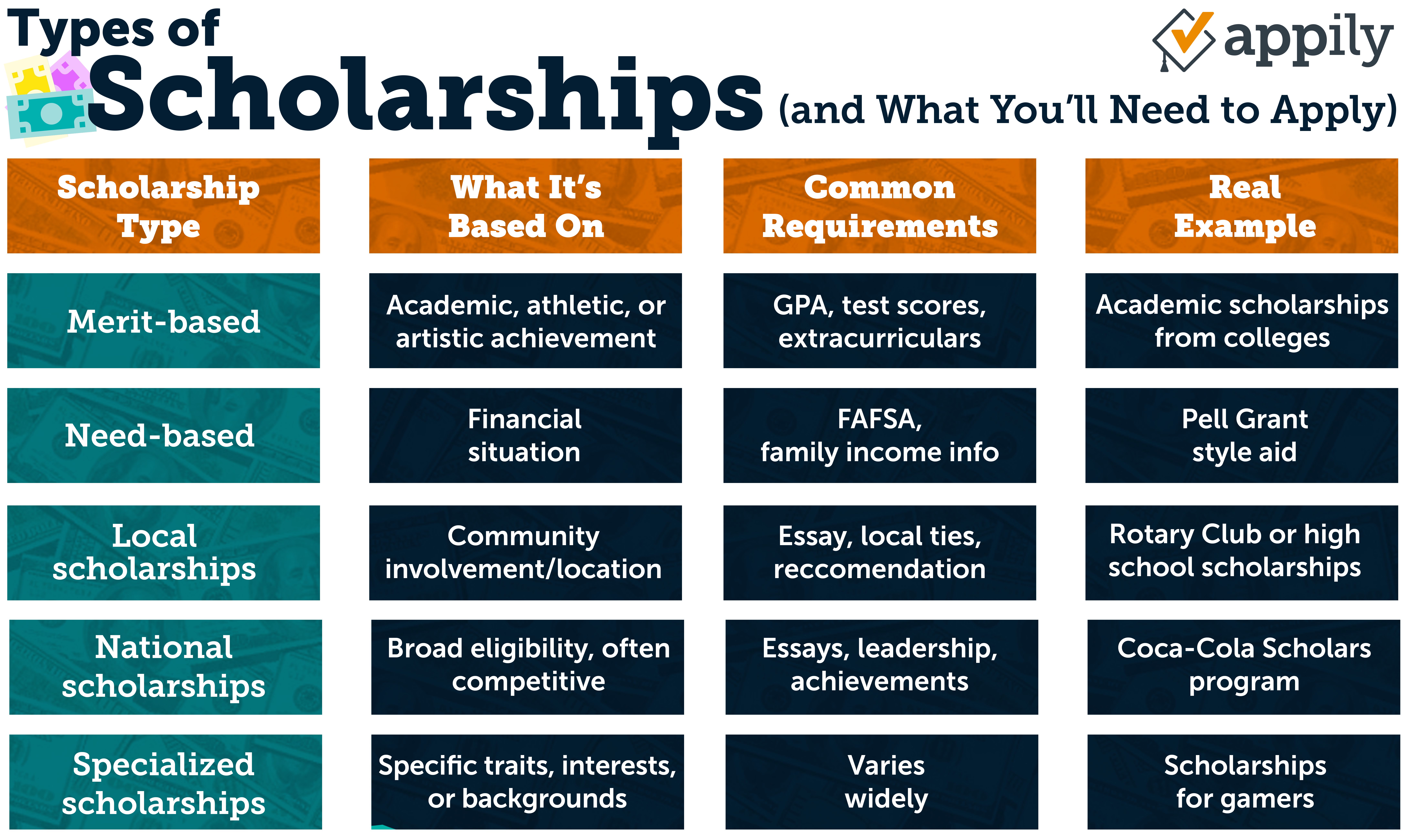 Types of Scholarships (and what you'll need to apply)