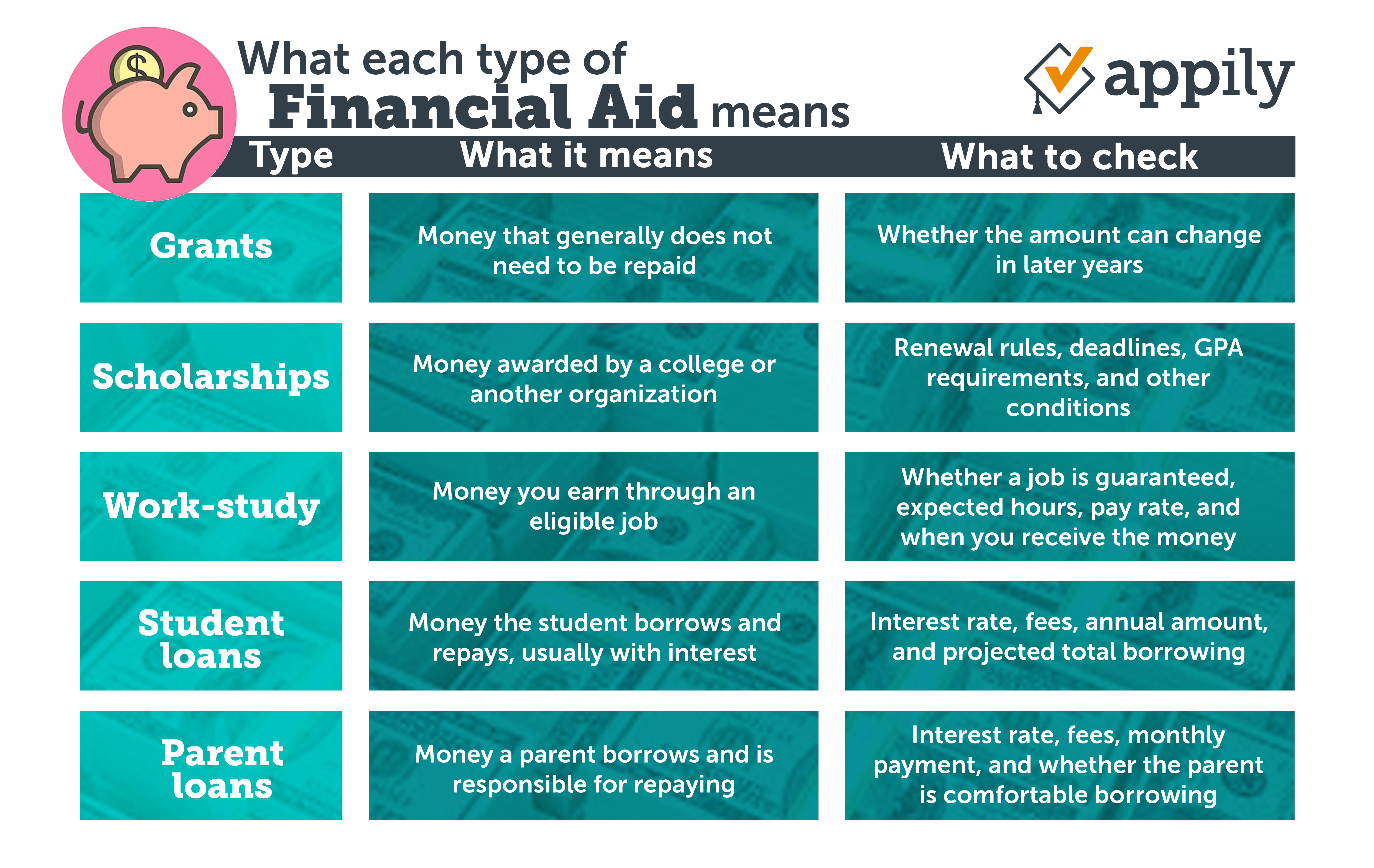 Chart describing the different types of financial aid