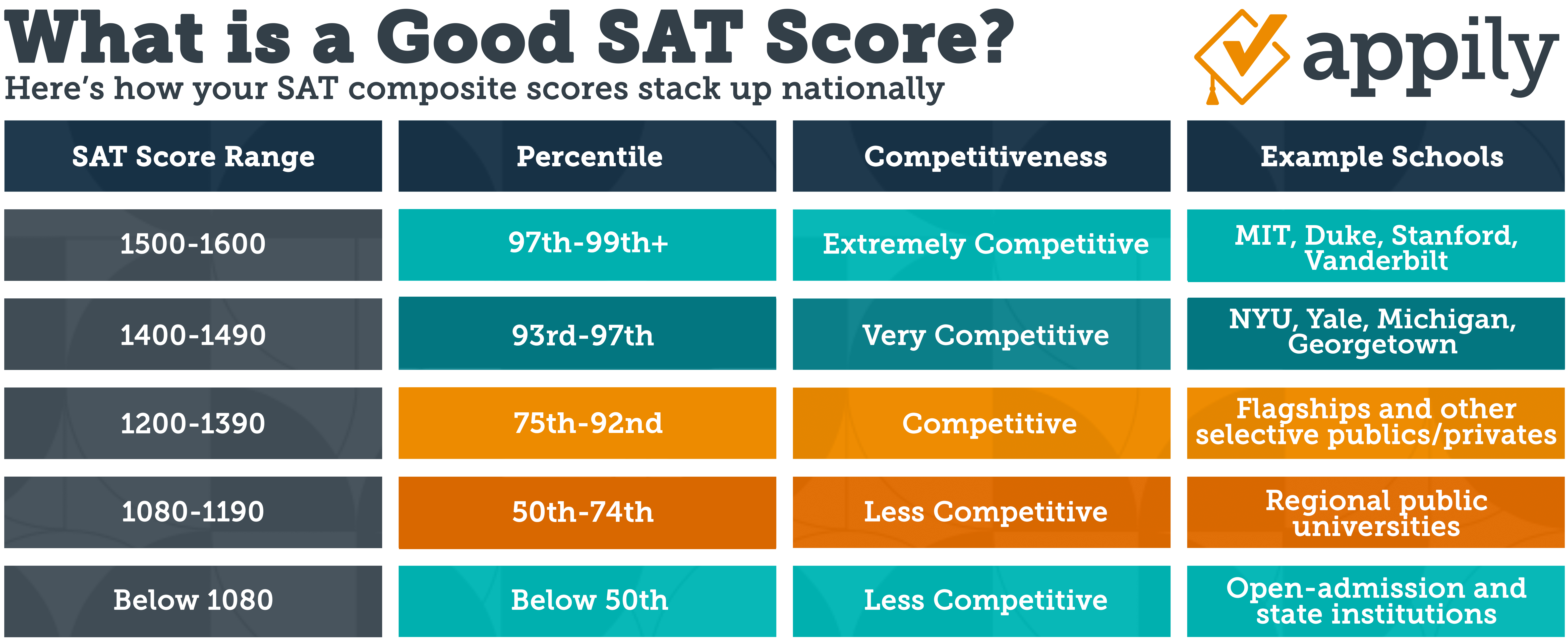 this chart breaks down the competitiveness of an SAT score