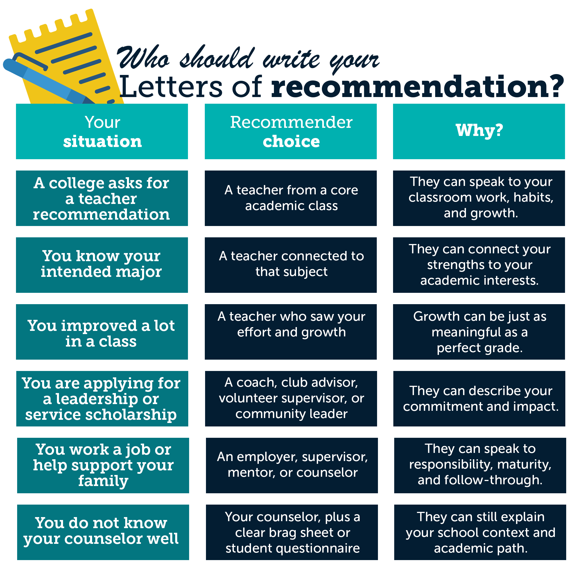Who Should Write Your Letter of Recommendation?