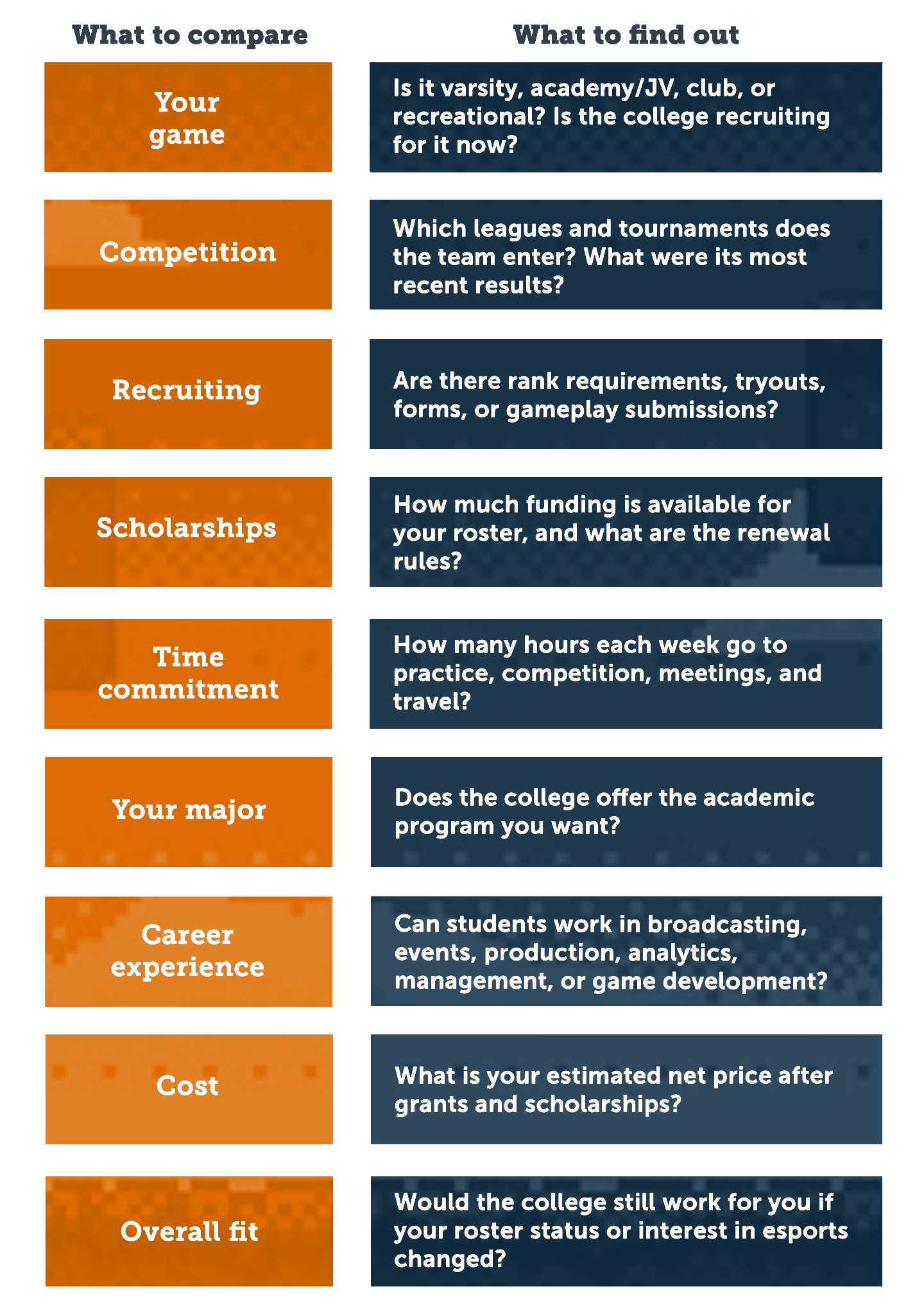 How to compare colleges with esports programs?