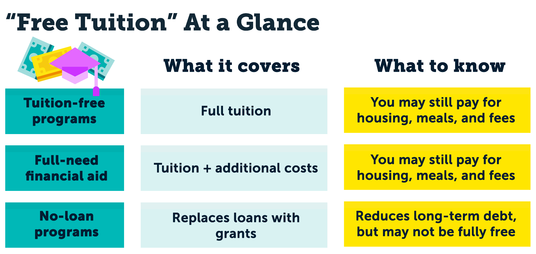 Chart describing the ypes of free tuition