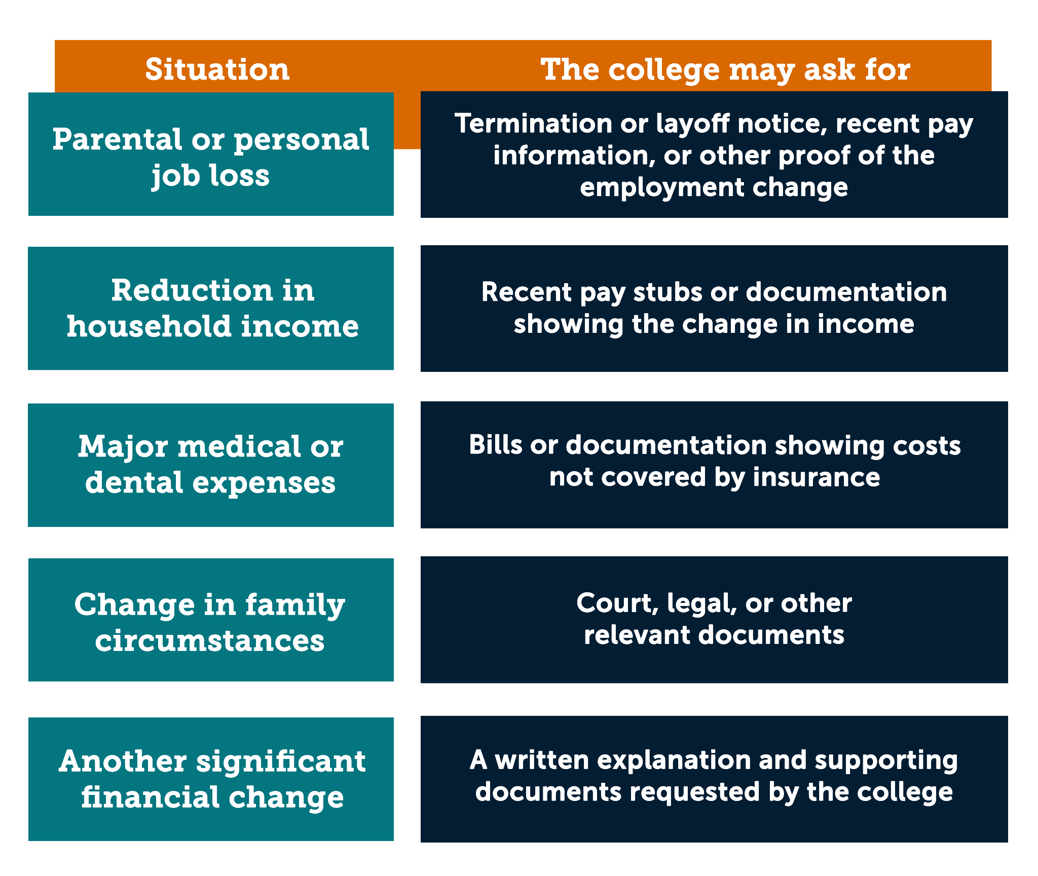 Chart explaining items a college might request during financial aid appeal process
