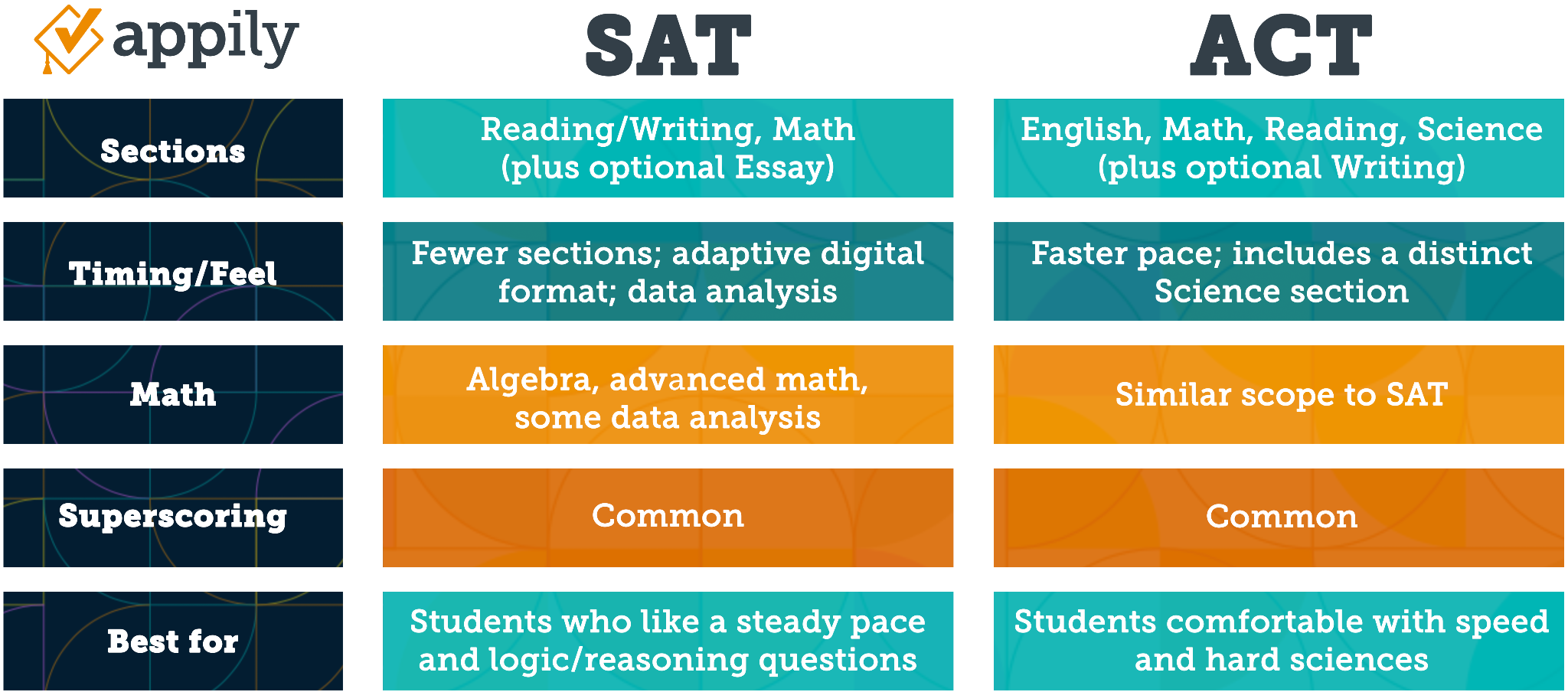 a chart explaining the difference between the SAT and the ACT