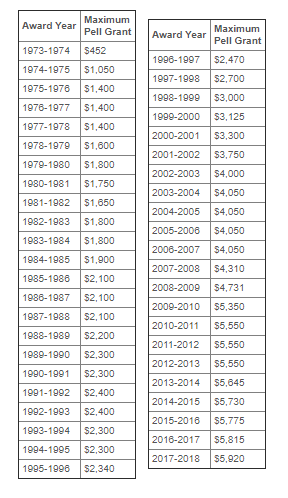 pell grant history prices