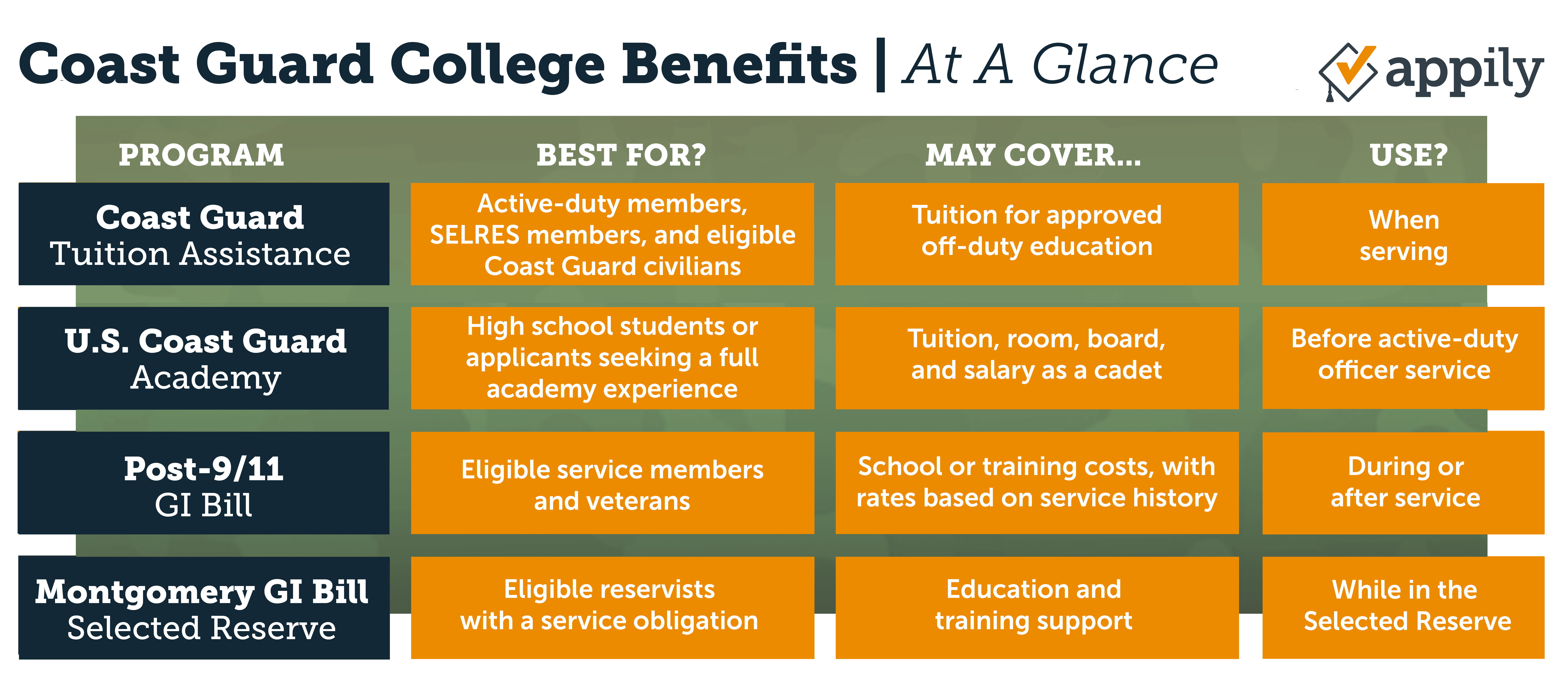 a chart highlighting coast guard benefits