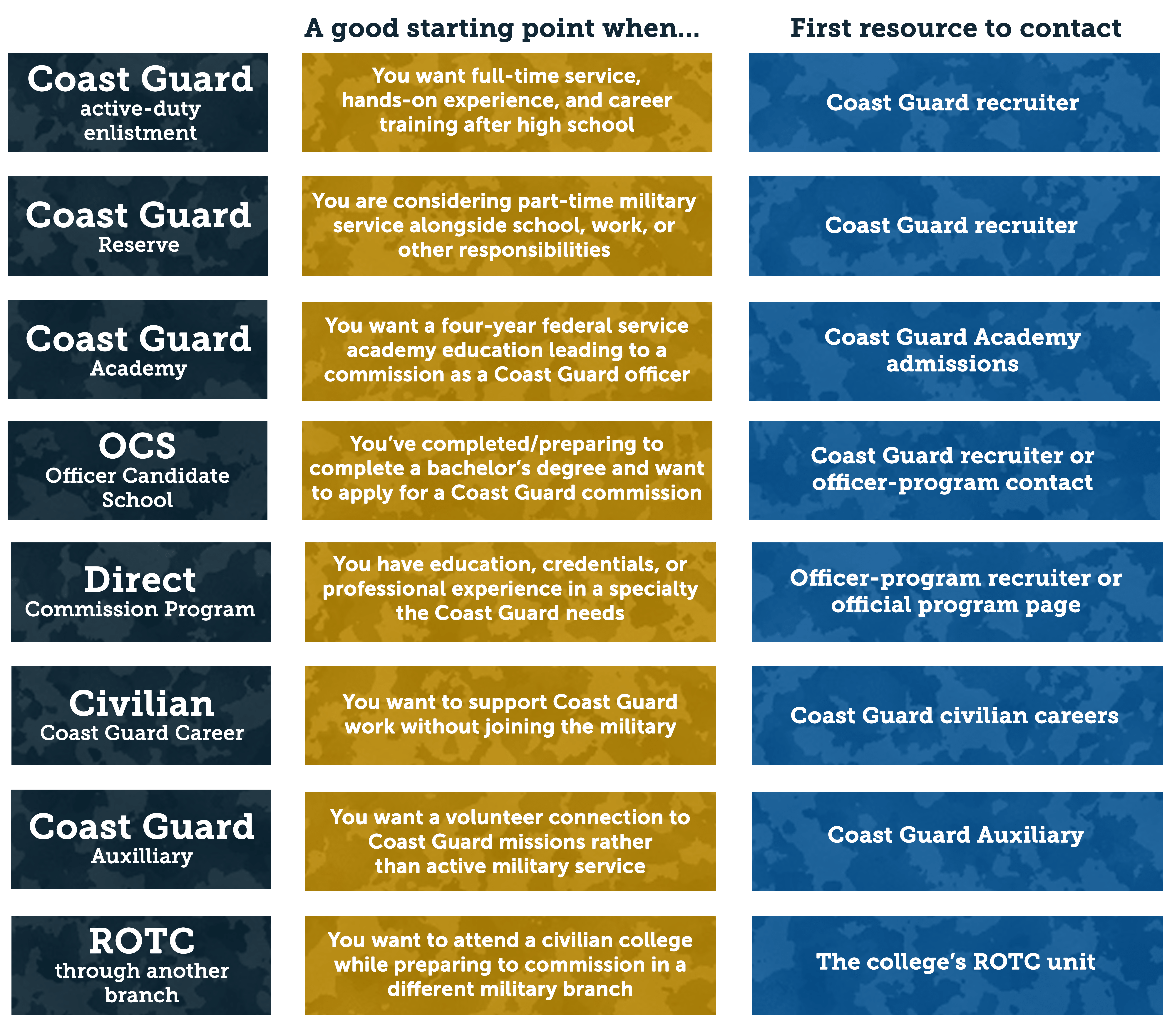 Coast Guard recruitment map