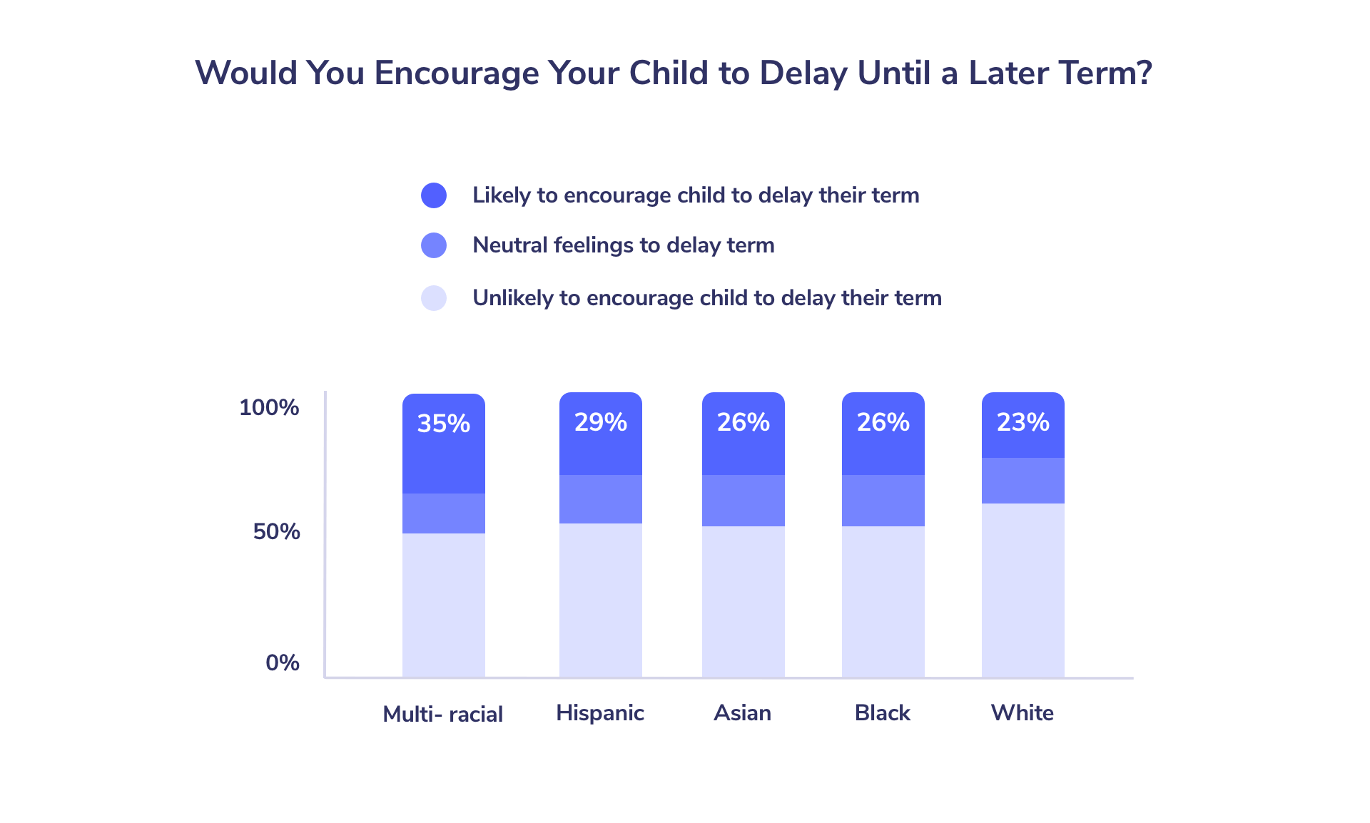Would you encourage your child to delay to a later term?