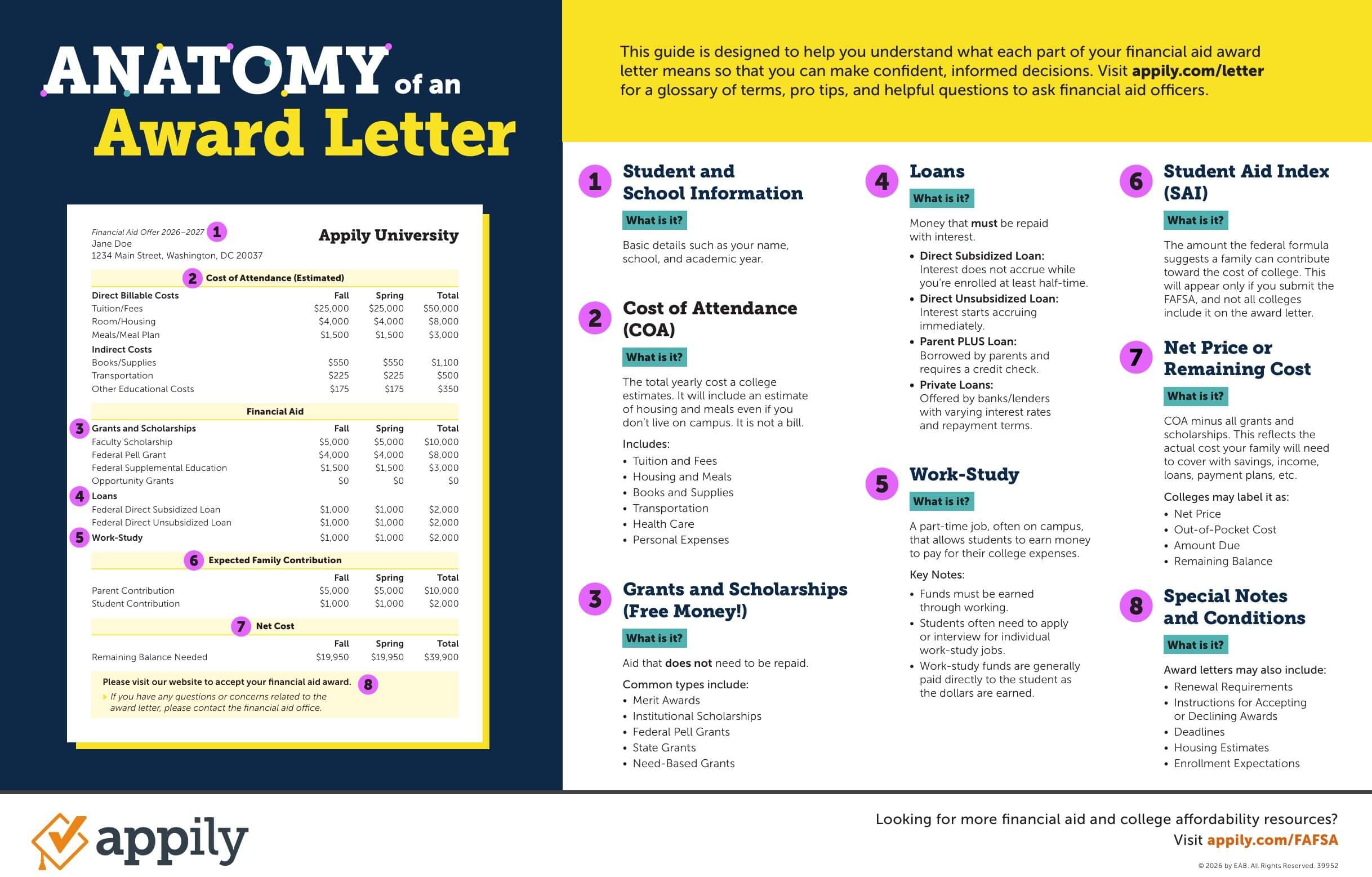 Anatomy of an Award Letter infographic