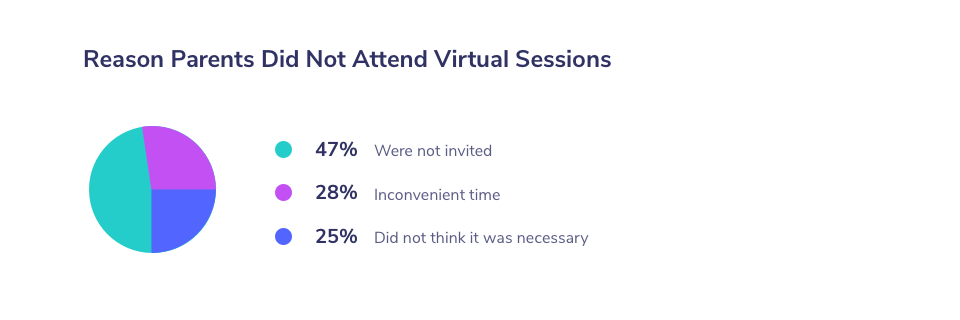 Reasons parents didn't attend virtual sessions