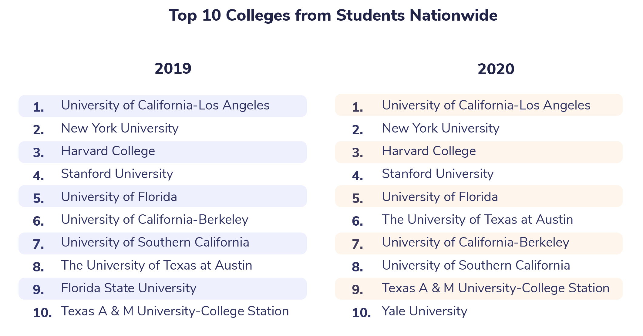 comparison of nationwide top schools