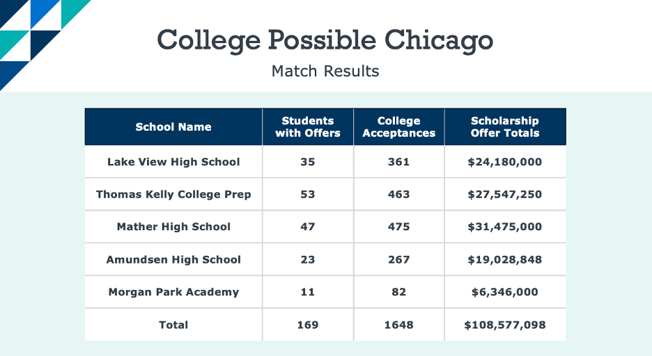 College Possible Match Results
