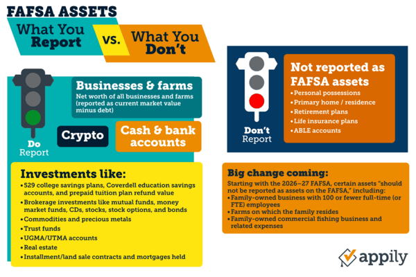 a graphic showing which assets must be reported on the FAFSA